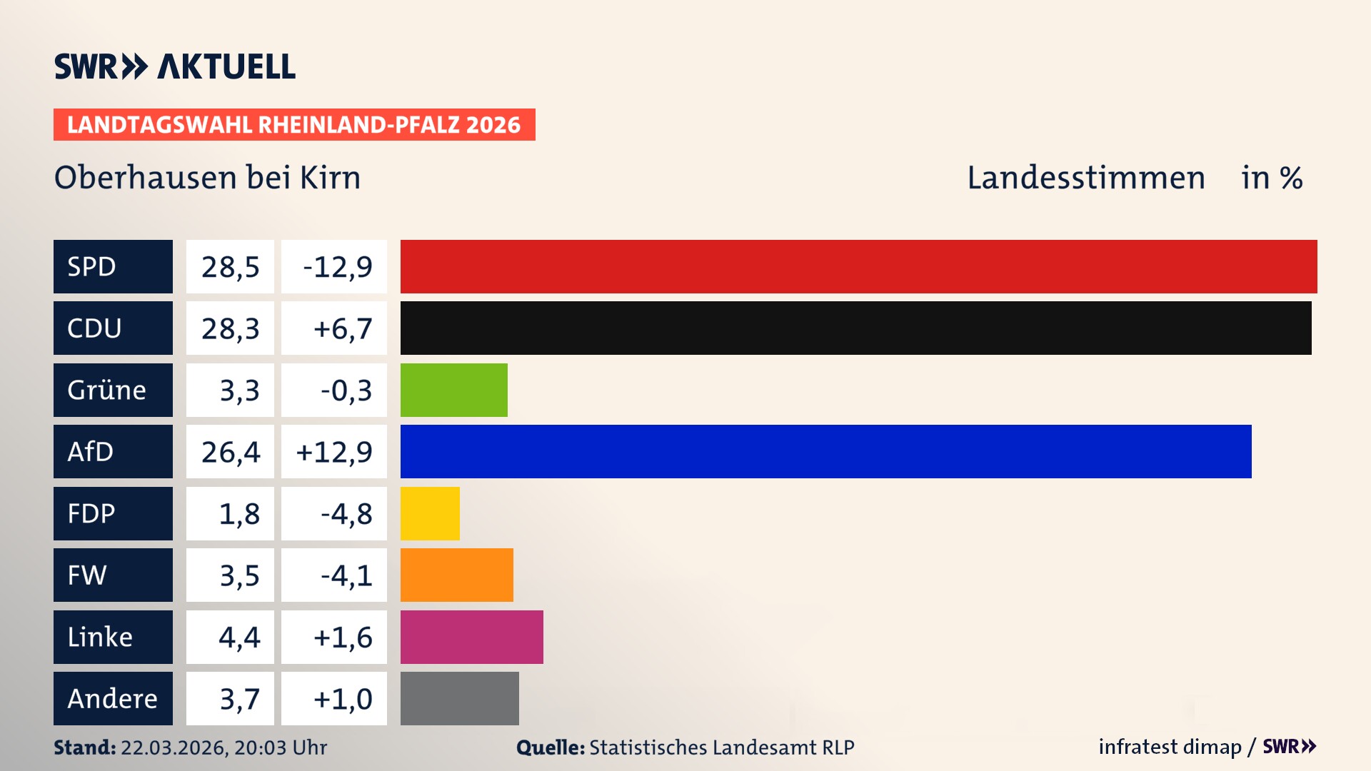 Landtagswahl 2026 Endergebnis Zweitstimme für Oberhausen bei Kirn. In Oberhausen bei Kirn erzielt die SPD 28,5 Prozent der gültigen Landesstimmen. Die CDU landet bei 28,3 Prozent. Die Grünen erreichen 3,3 Prozent. Die AfD kommt auf 26,4 Prozent. Die FDP landet bei 1,8 Prozent. Die Freien Wähler erreichen 3,5 Prozent. Die Linke kommt auf 4,4 Prozent.
