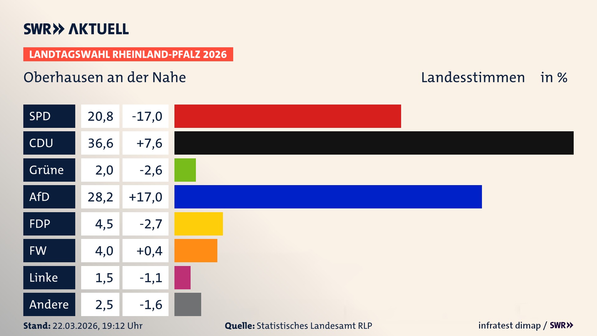 Landtagswahl 2026 Endergebnis Zweitstimme für Oberhausen an der Nahe. In Oberhausen an der Nahe erzielt die SPD 20,8 Prozent der gültigen Landesstimmen. Die CDU landet bei 36,6 Prozent. Die Grünen erreichen 2,0 Prozent. Die AfD kommt auf 28,2 Prozent. Die FDP landet bei 4,5 Prozent. Die Freien Wähler erreichen 4,0 Prozent. Die Linke kommt auf 1,5 Prozent.