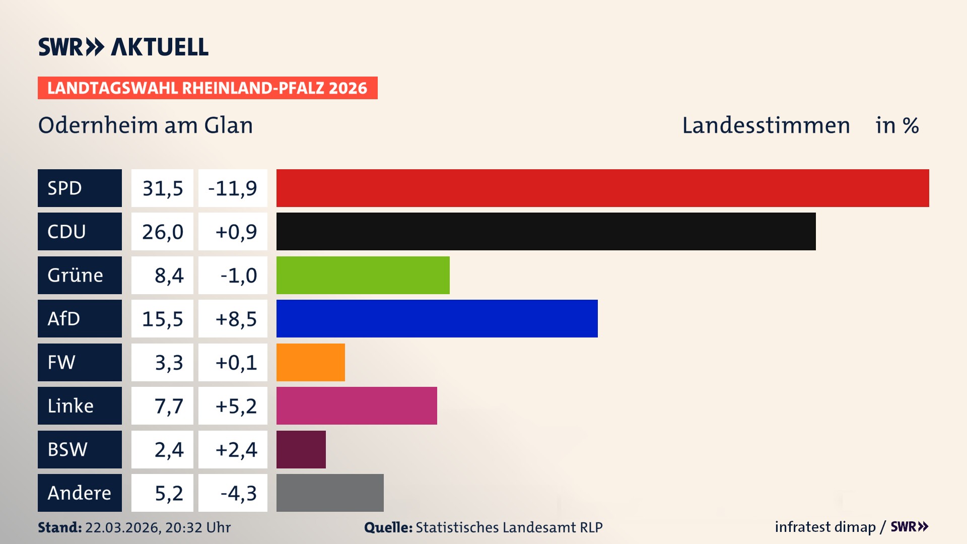 Landtagswahl 2026 Endergebnis Zweitstimme für Odernheim am Glan. In Odernheim am Glan erzielt die SPD 31,5 Prozent der gültigen Landesstimmen. Die CDU landet bei 26,0 Prozent. Die Grünen erreichen 8,4 Prozent. Die AfD kommt auf 15,5 Prozent. Die Freien Wähler landen bei 3,3 Prozent. Die Linke erreicht 7,7 Prozent. Das 2021 nicht angetretener BSW bekommt 2,4 Prozent.