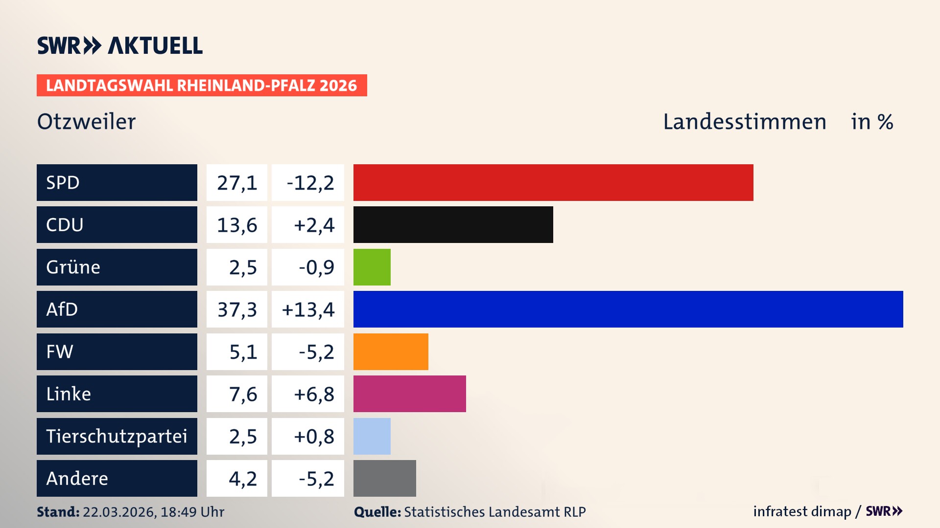Landtagswahl 2026 Endergebnis Zweitstimme für Otzweiler. In Otzweiler erzielt die SPD 27,1 Prozent der gültigen Landesstimmen. Die CDU landet bei 13,6 Prozent. Die Grünen erreichen 2,5 Prozent. Die AfD kommt auf 37,3 Prozent. Die Freien Wähler landen bei 5,1 Prozent. Die Linke erreicht 7,6 Prozent. Die 2021 nicht angetretene Tierschutzpartei bekommt 2,5 Prozent.