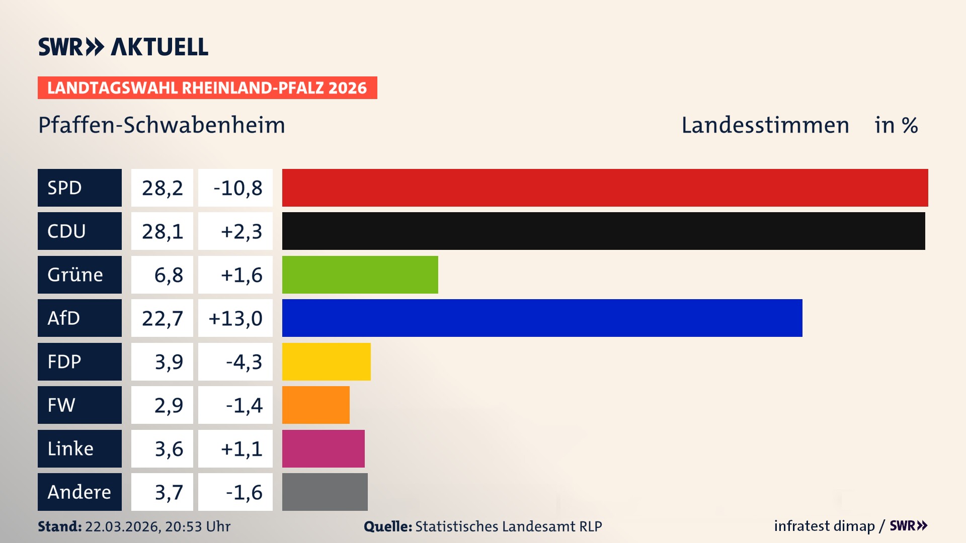 Landtagswahl 2026 Endergebnis Zweitstimme für Pfaffen-Schwabenheim. In Pfaffen-Schwabenheim erzielt die SPD 28,2 Prozent der gültigen Landesstimmen. Die CDU landet bei 28,1 Prozent. Die Grünen erreichen 6,8 Prozent. Die AfD kommt auf 22,7 Prozent. Die FDP landet bei 3,9 Prozent. Die Freien Wähler erreichen 2,9 Prozent. Die Linke kommt auf 3,6 Prozent.