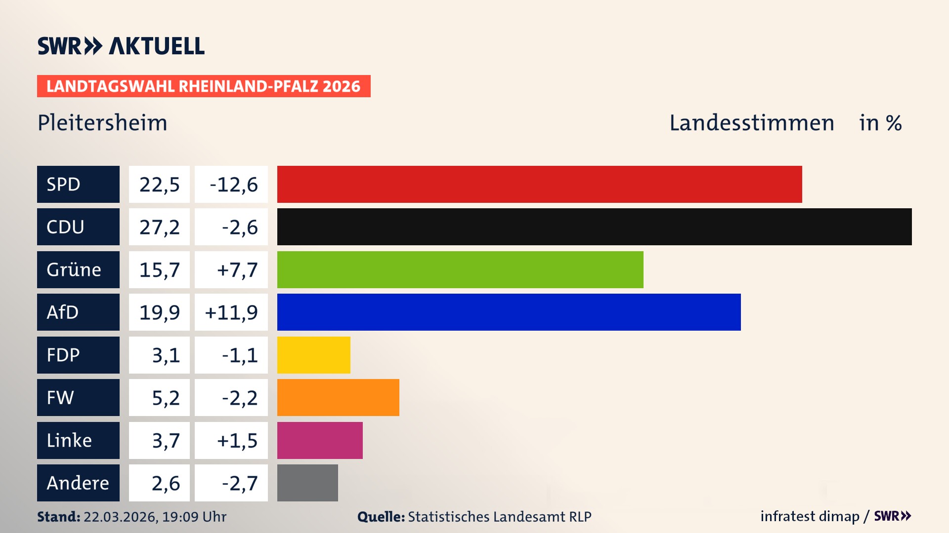 Landtagswahl 2026 Endergebnis Zweitstimme für Pleitersheim. In Pleitersheim erzielt die SPD 22,5 Prozent der gültigen Landesstimmen. Die CDU landet bei 27,2 Prozent. Die Grünen erreichen 15,7 Prozent. Die AfD kommt auf 19,9 Prozent. Die FDP landet bei 3,1 Prozent. Die Freien Wähler erreichen 5,2 Prozent. Die Linke kommt auf 3,7 Prozent.