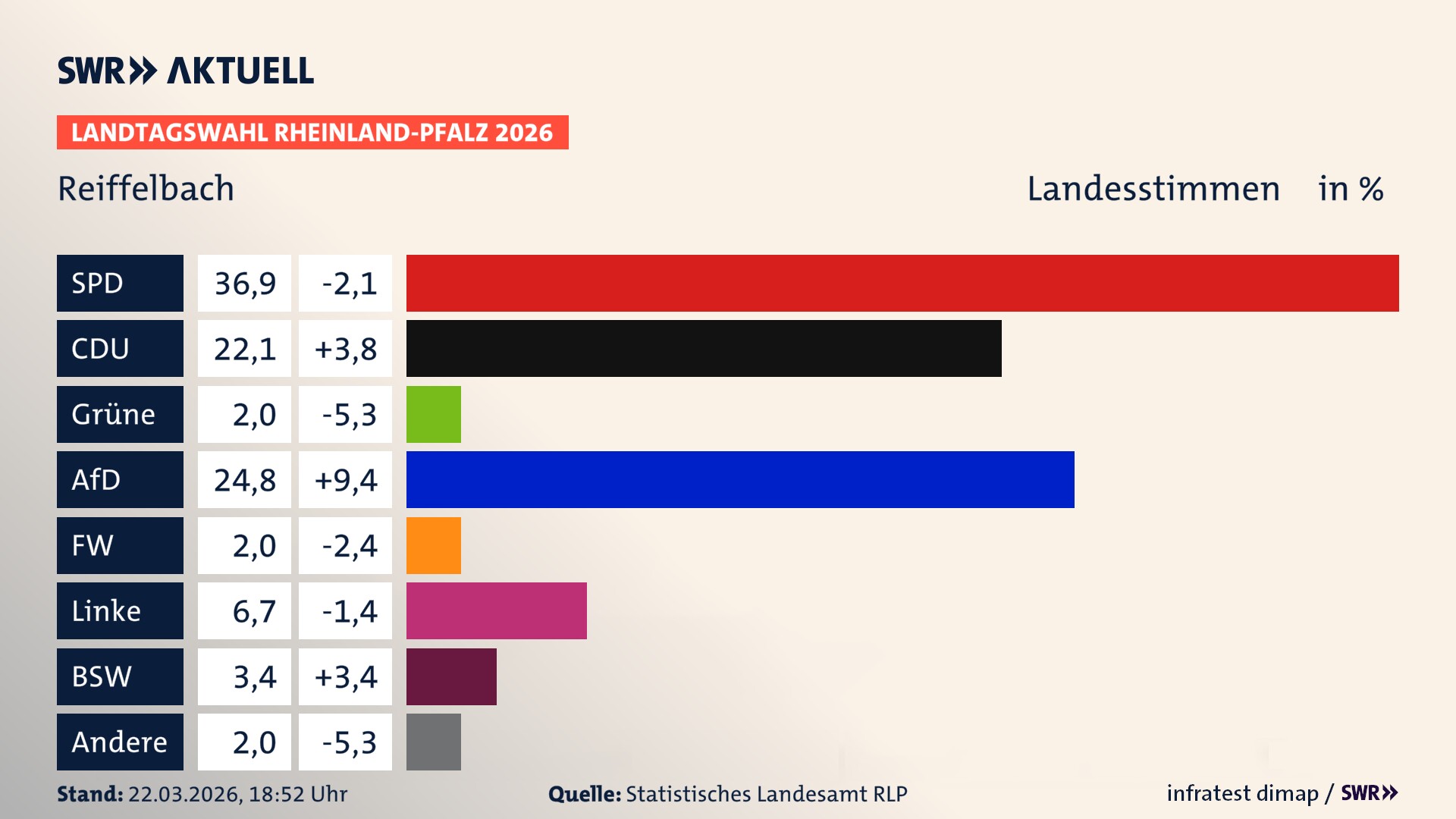 Landtagswahl 2026 Endergebnis Zweitstimme für Reiffelbach. In Reiffelbach erzielt die SPD 36,9 Prozent der gültigen Landesstimmen. Die CDU landet bei 22,1 Prozent. Die Grünen erreichen 2,0 Prozent. Die AfD kommt auf 24,8 Prozent. Die Freien Wähler landen bei 2,0 Prozent. Die Linke erreicht 6,7 Prozent. Das 2021 nicht angetretener BSW bekommt 3,4 Prozent.