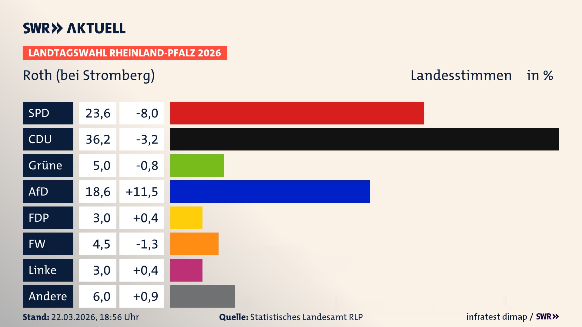 Landtagswahl 2026 Endergebnis Zweitstimme für Roth. In Roth erzielt die SPD 23,6 Prozent der gültigen Landesstimmen. Die CDU landet bei 36,2 Prozent. Die Grünen erreichen 5,0 Prozent. Die AfD kommt auf 18,6 Prozent. Die FDP landet bei 3,0 Prozent. Die Freien Wähler erreichen 4,5 Prozent. Die Linke kommt auf 3,0 Prozent.