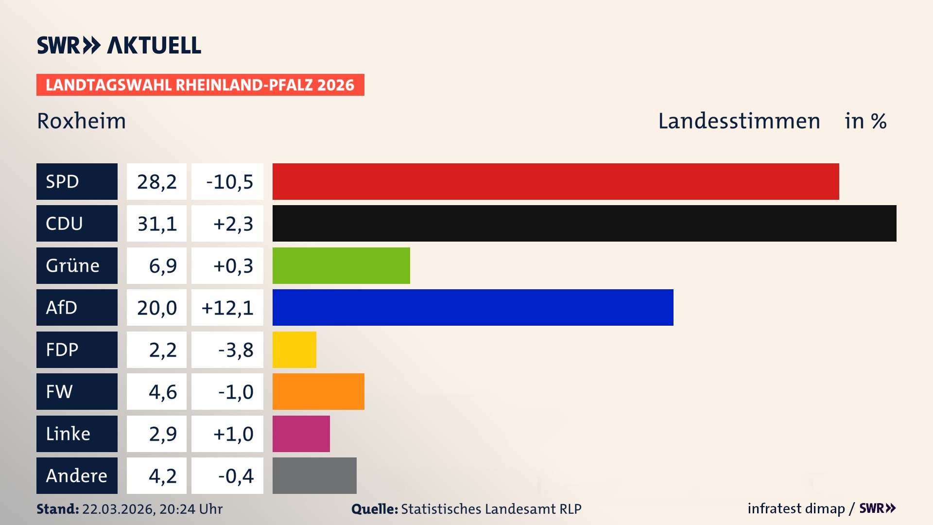 Landtagswahl 2026 Endergebnis Zweitstimme für Roxheim. In Roxheim erzielt die SPD 28,2 Prozent der gültigen Landesstimmen. Die CDU landet bei 31,1 Prozent. Die Grünen erreichen 6,9 Prozent. Die AfD kommt auf 20,0 Prozent. Die FDP landet bei 2,2 Prozent. Die Freien Wähler erreichen 4,6 Prozent. Die Linke kommt auf 2,9 Prozent.