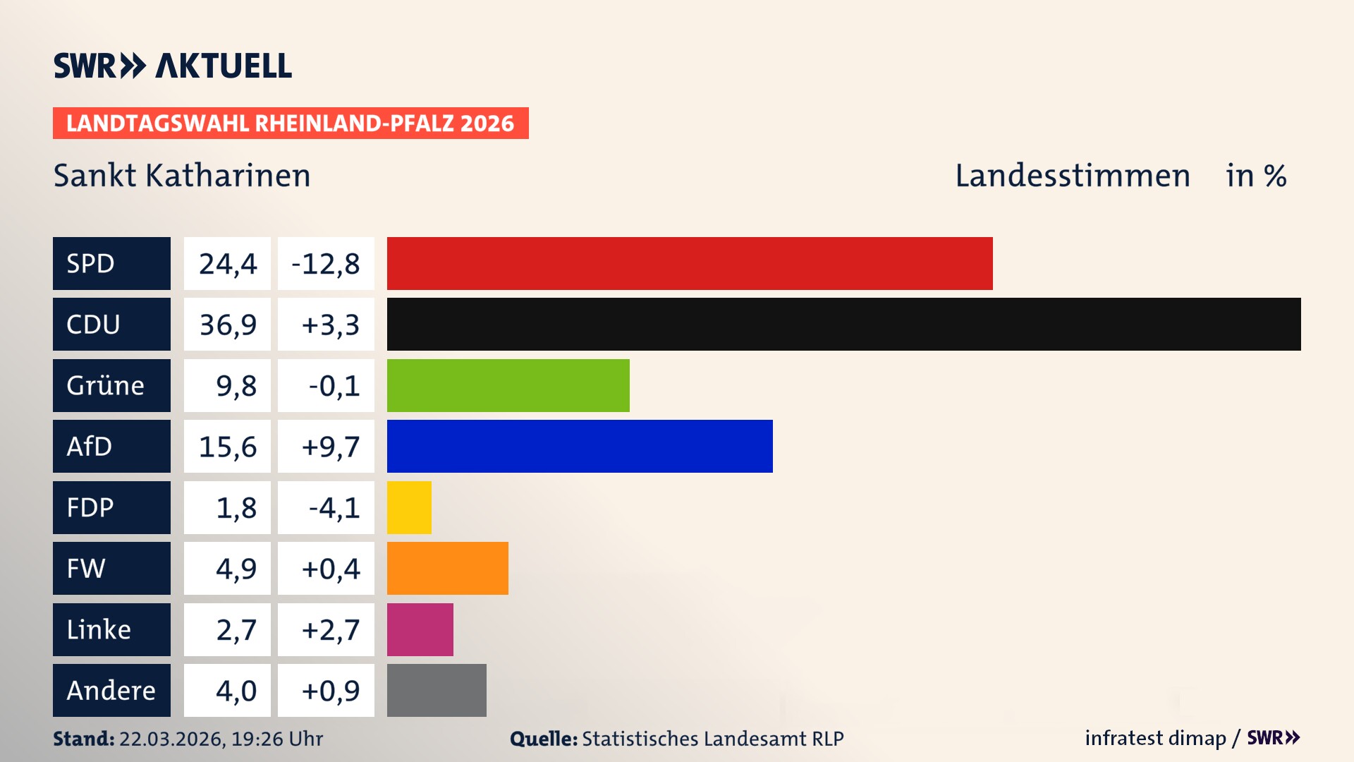 Landtagswahl 2026 Endergebnis Zweitstimme für Sankt Katharinen. In Sankt Katharinen erzielt die SPD 24,4 Prozent der gültigen Landesstimmen. Die CDU landet bei 36,9 Prozent. Die Grünen erreichen 9,8 Prozent. Die AfD kommt auf 15,6 Prozent. Die Freien Wähler landen bei 4,9 Prozent. Die Linke erreicht 2,7 Prozent. Die Partei Volt kommt auf 1,8 Prozent.