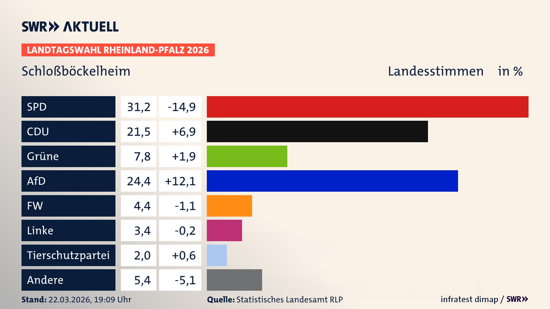 Landtagswahl 2026 Endergebnis Zweitstimme für Schloßböckelheim. In Schloßböckelheim erzielt die SPD 31,2 Prozent der gültigen Landesstimmen. Die CDU landet bei 21,5 Prozent. Die Grünen erreichen 7,8 Prozent. Die AfD kommt auf 24,4 Prozent. Die Freien Wähler landen bei 4,4 Prozent. Die Linke erreicht 3,4 Prozent. Das 2021 nicht angetretener BSW bekommt 2,0 Prozent.
