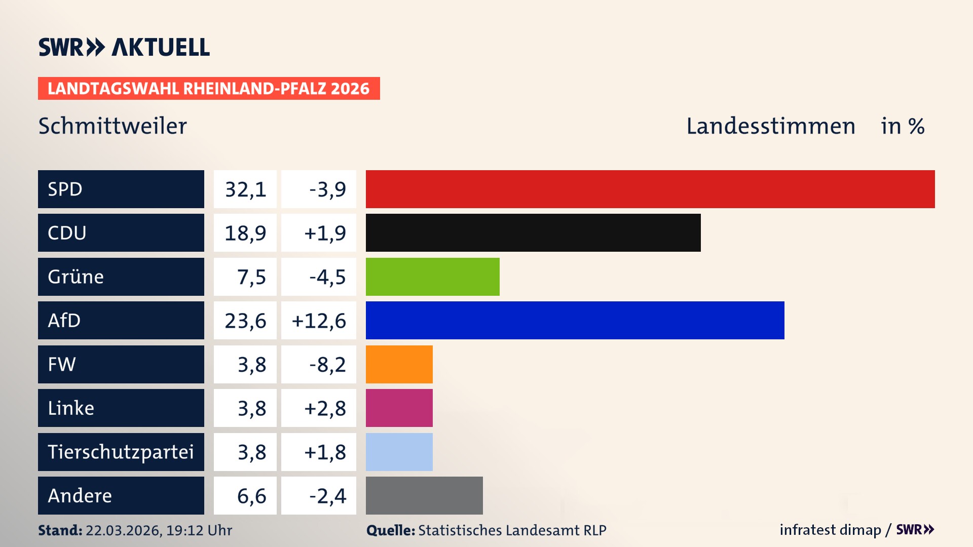 Landtagswahl 2026 Endergebnis Zweitstimme für Schmittweiler. In Schmittweiler erzielt die SPD 32,1 Prozent der gültigen Landesstimmen. Die CDU landet bei 18,9 Prozent. Die Grünen erreichen 7,5 Prozent. Die AfD kommt auf 23,6 Prozent. Die Linke landet bei 3,8 Prozent. Die 2021 nicht angetretene Tierschutzpartei bekommt 3,8 Prozent. Das 2021 nicht angetretener BSW bekommt 3,8 Prozent.