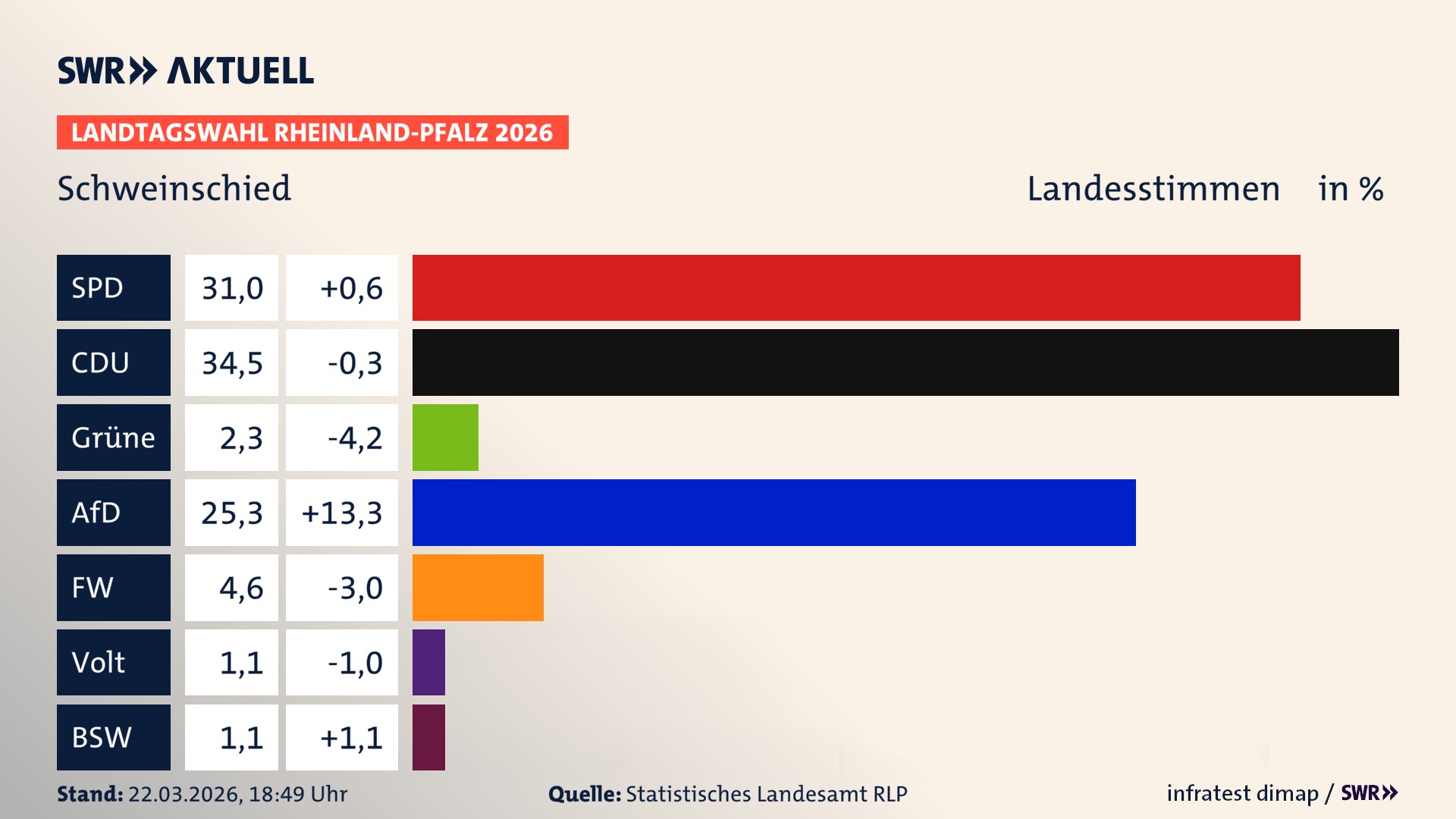 Landtagswahl 2026 Endergebnis Zweitstimme für Schweinschied. In Schweinschied erzielt die SPD 31,0 Prozent der gültigen Landesstimmen. Die CDU landet bei 34,5 Prozent. Die Grünen erreichen 2,3 Prozent. Die AfD kommt auf 25,3 Prozent. Die Freien Wähler landen bei 4,6 Prozent. Die Partei Volt erreicht 1,1 Prozent. Das 2021 nicht angetretener BSW bekommt 1,1 Prozent.
