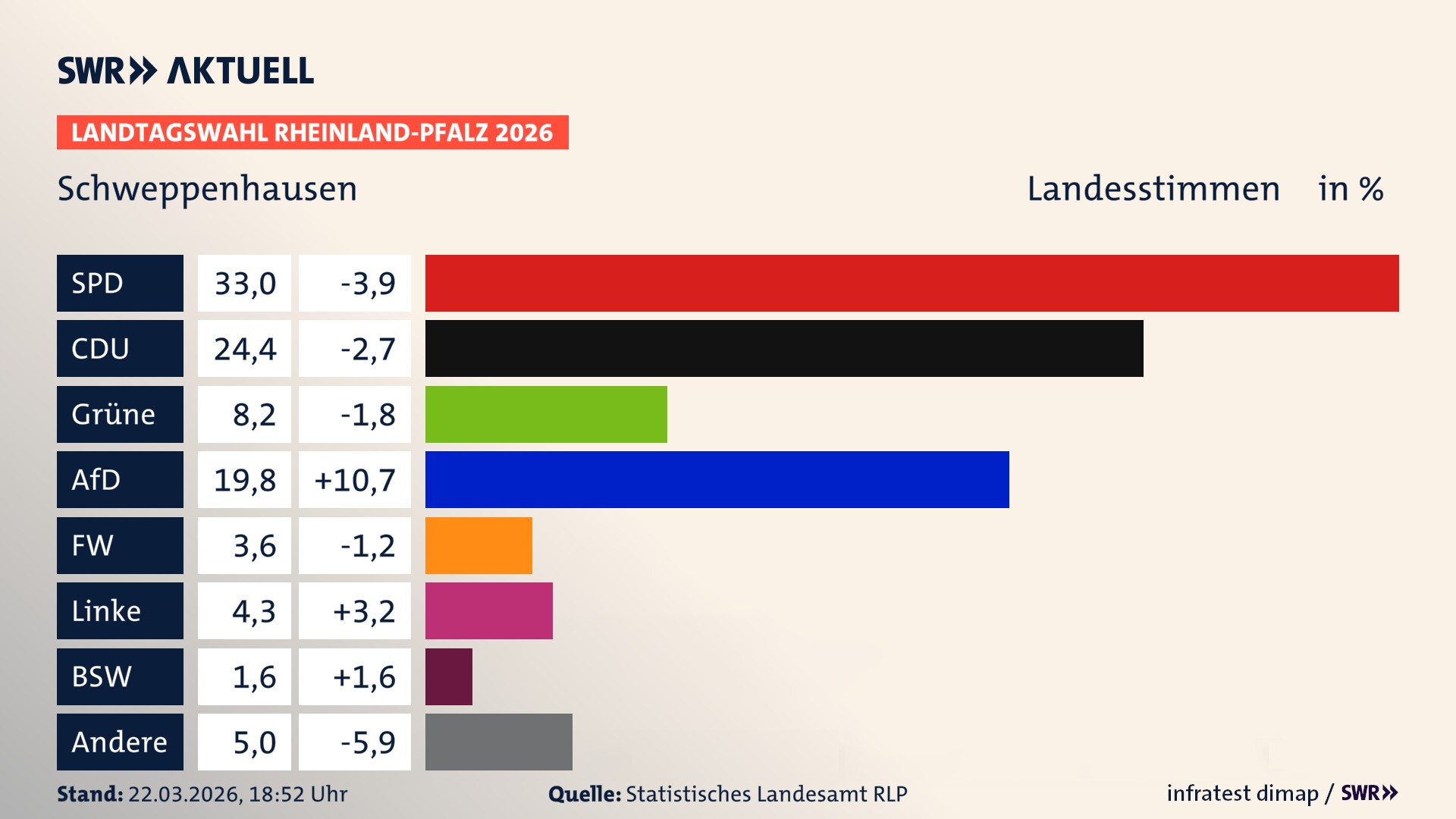 Landtagswahl 2026 Endergebnis Zweitstimme für Schweppenhausen. In Schweppenhausen erzielt die SPD 33,0 Prozent der gültigen Landesstimmen. Die CDU landet bei 24,4 Prozent. Die Grünen erreichen 8,2 Prozent. Die AfD kommt auf 19,8 Prozent. Die Freien Wähler landen bei 3,6 Prozent. Die Linke erreicht 4,3 Prozent. Das 2021 nicht angetretener BSW bekommt 1,6 Prozent.