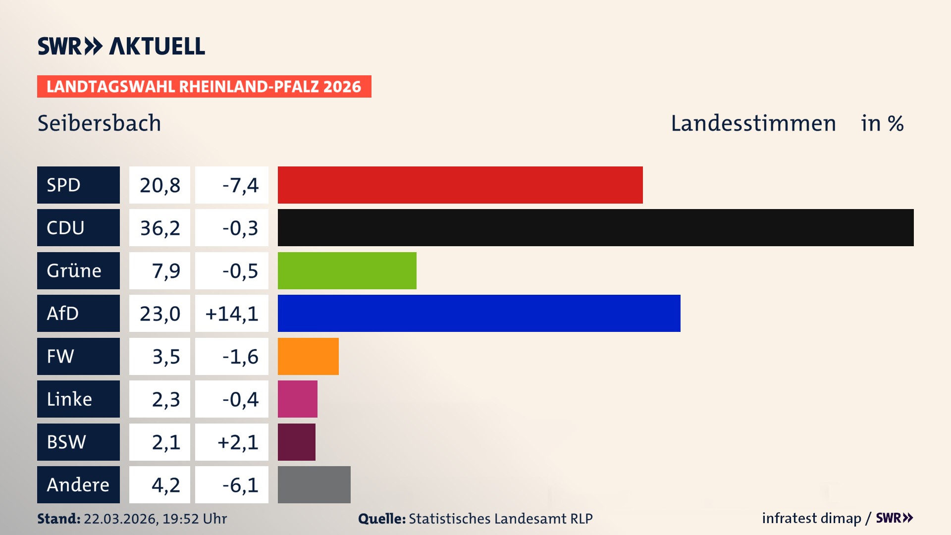 Landtagswahl 2026 Endergebnis Zweitstimme für Seibersbach. In Seibersbach erzielt die SPD 20,8 Prozent der gültigen Landesstimmen. Die CDU landet bei 36,2 Prozent. Die Grünen erreichen 7,9 Prozent. Die AfD kommt auf 23,0 Prozent. Die Freien Wähler landen bei 3,5 Prozent. Die Linke erreicht 2,3 Prozent. Das 2021 nicht angetretener BSW bekommt 2,1 Prozent.