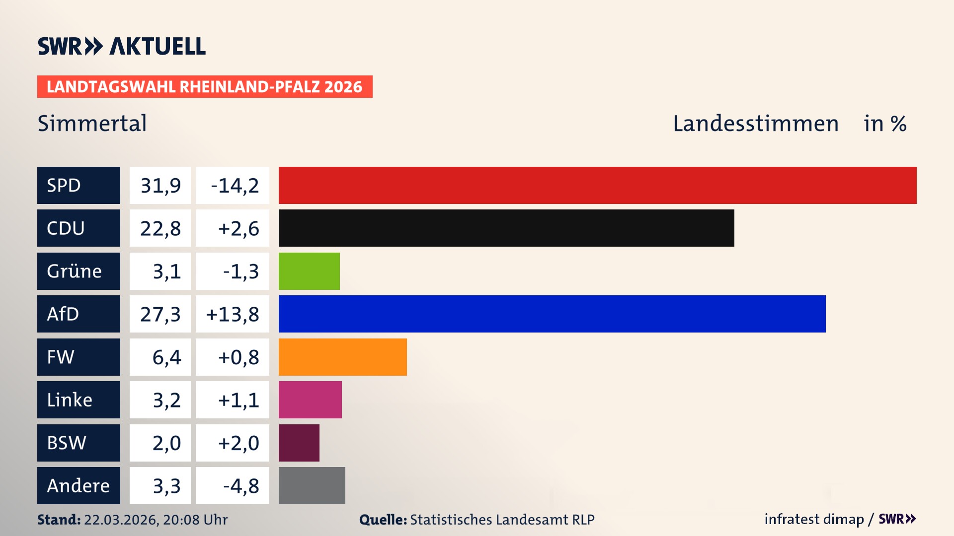 Landtagswahl 2026 Endergebnis Zweitstimme für Simmertal. In Simmertal erzielt die SPD 31,9 Prozent der gültigen Landesstimmen. Die CDU landet bei 22,8 Prozent. Die Grünen erreichen 3,1 Prozent. Die AfD kommt auf 27,3 Prozent. Die Freien Wähler landen bei 6,4 Prozent. Die Linke erreicht 3,2 Prozent. Das 2021 nicht angetretener BSW bekommt 2,0 Prozent.