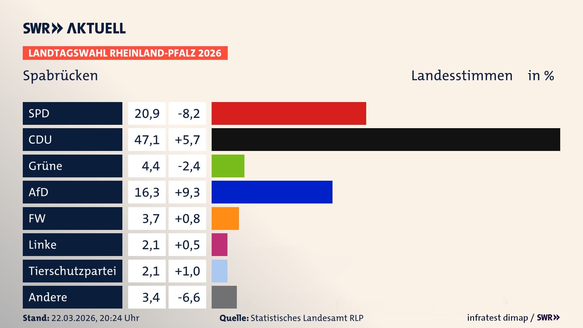 Landtagswahl 2026 Endergebnis Zweitstimme für Spabrücken. In Spabrücken erzielt die SPD 20,9 Prozent der gültigen Landesstimmen. Die CDU landet bei 47,1 Prozent. Die Grünen erreichen 4,4 Prozent. Die AfD kommt auf 16,3 Prozent. Die Freien Wähler landen bei 3,7 Prozent. Die Linke erreicht 2,1 Prozent. Die 2021 nicht angetretene Tierschutzpartei bekommt 2,1 Prozent.