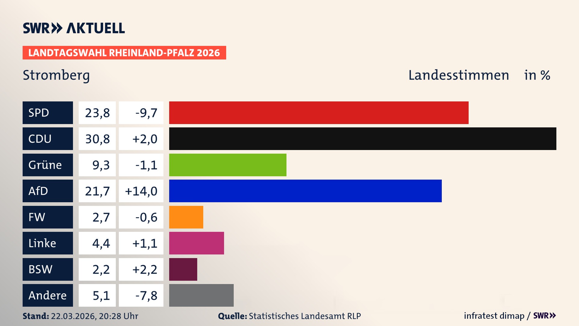 Landtagswahl 2026 Endergebnis Zweitstimme für Stromberg, Stadt. In Stromberg, Stadt erzielt die SPD 23,8 Prozent der gültigen Landesstimmen. Die CDU landet bei 30,8 Prozent. Die Grünen erreichen 9,3 Prozent. Die AfD kommt auf 21,7 Prozent. Die Freien Wähler landen bei 2,7 Prozent. Die Linke erreicht 4,4 Prozent. Das 2021 nicht angetretener BSW bekommt 2,2 Prozent.