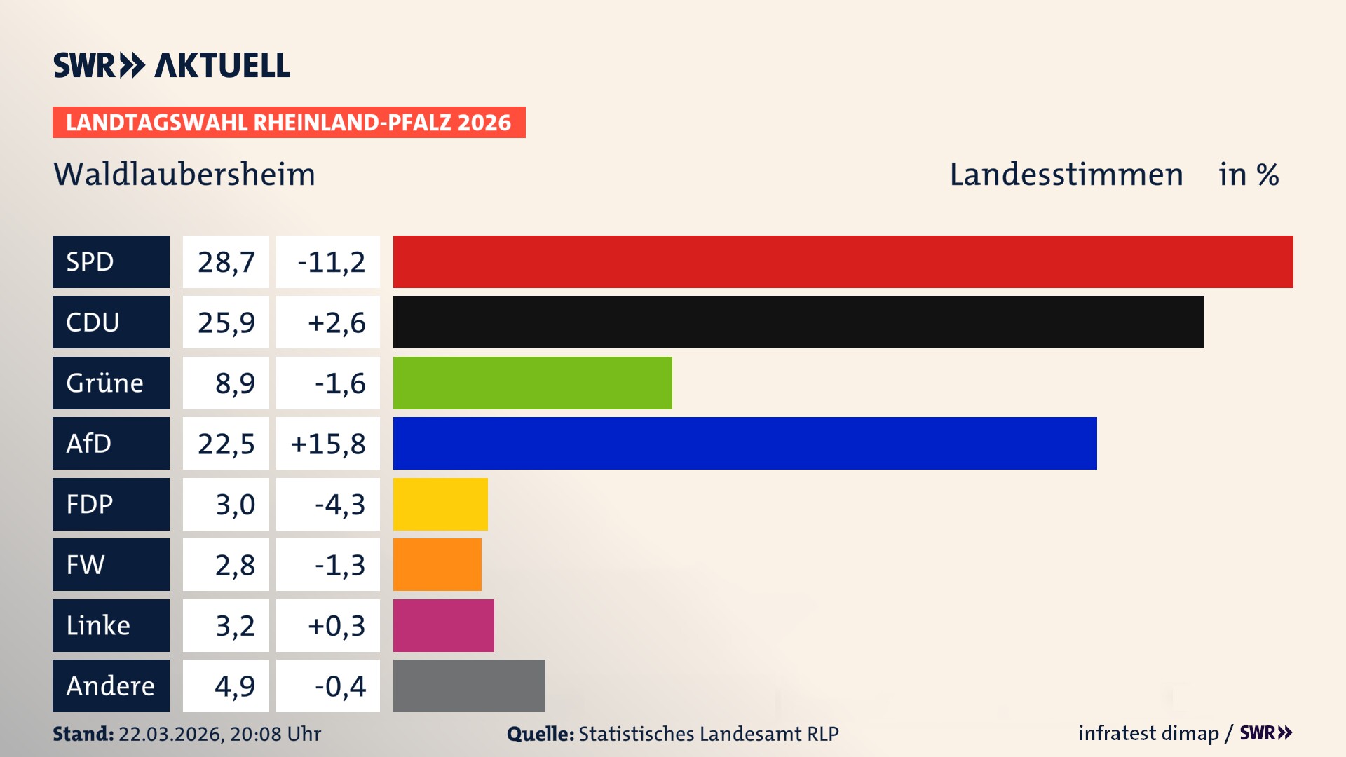 Landtagswahl 2026 Endergebnis Zweitstimme für Waldlaubersheim. In Waldlaubersheim erzielt die SPD 28,7 Prozent der gültigen Landesstimmen. Die CDU landet bei 25,9 Prozent. Die Grünen erreichen 8,9 Prozent. Die AfD kommt auf 22,5 Prozent. Die FDP landet bei 3,0 Prozent. Die Freien Wähler erreichen 2,8 Prozent. Die Linke kommt auf 3,2 Prozent.