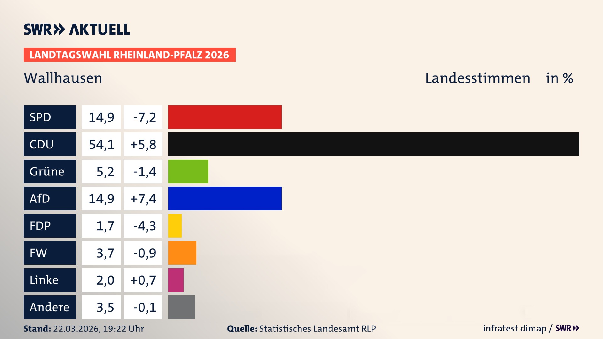 Landtagswahl 2026 Endergebnis Zweitstimme für Wallhausen. In Wallhausen erzielt die SPD 14,9 Prozent der gültigen Landesstimmen. Die CDU landet bei 54,1 Prozent. Die Grünen erreichen 5,2 Prozent. Die AfD kommt auf 14,9 Prozent. Die FDP landet bei 1,7 Prozent. Die Freien Wähler erreichen 3,7 Prozent. Die Linke kommt auf 2,0 Prozent.