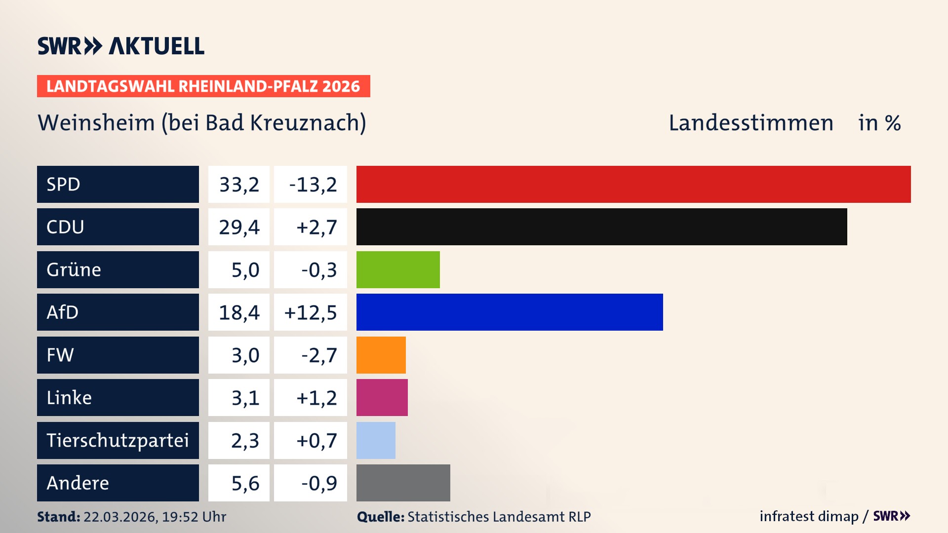 Landtagswahl 2026 Endergebnis Zweitstimme für Weinsheim. In Weinsheim erzielt die SPD 33,2 Prozent der gültigen Landesstimmen. Die CDU landet bei 29,4 Prozent. Die Grünen erreichen 5,0 Prozent. Die AfD kommt auf 18,4 Prozent. Die Freien Wähler landen bei 3,0 Prozent. Die Linke erreicht 3,1 Prozent. Die 2021 nicht angetretene Tierschutzpartei bekommt 2,3 Prozent.