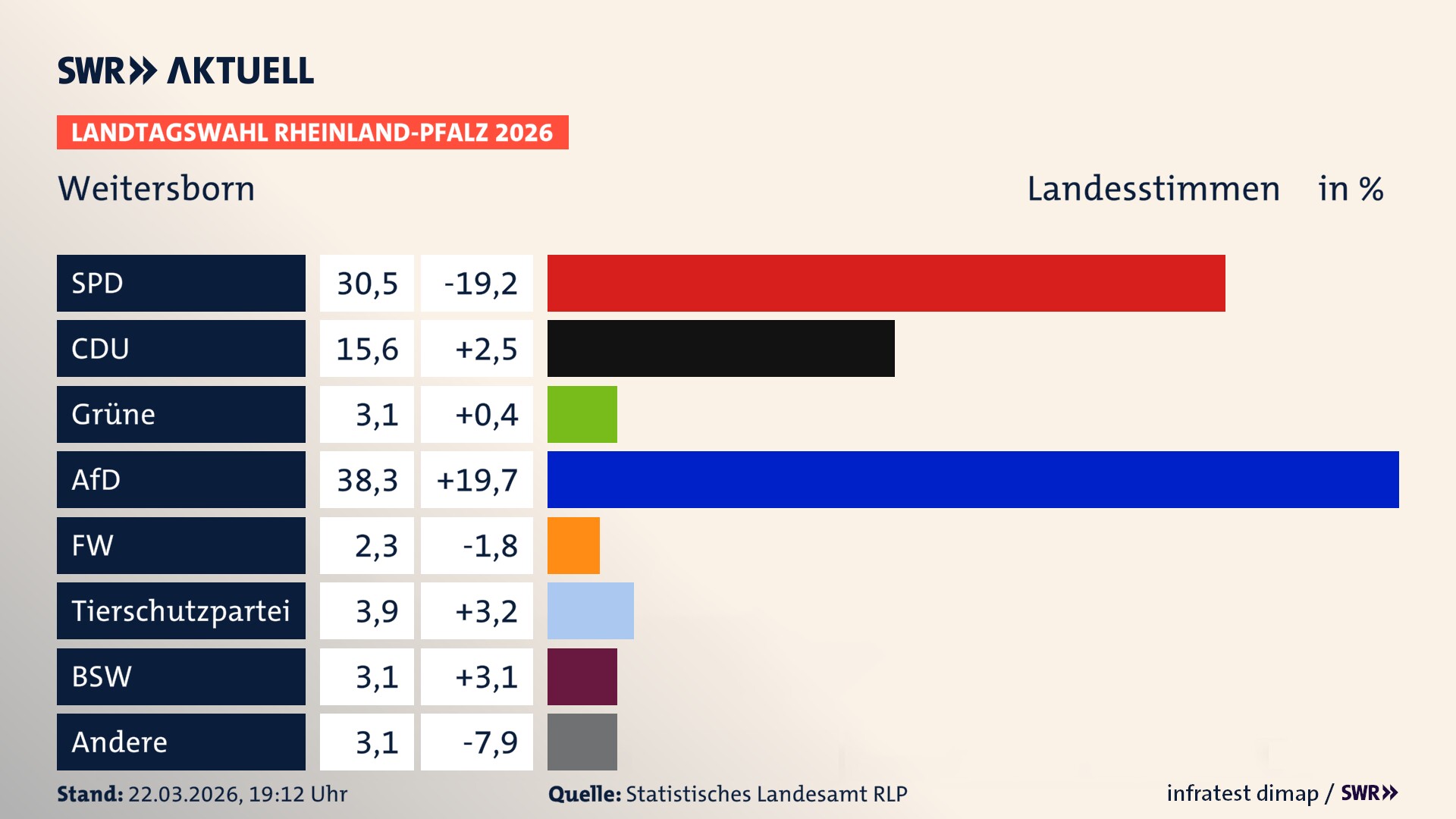 Landtagswahl 2026 Endergebnis Zweitstimme für Weitersborn. In Weitersborn erzielt die SPD 30,5 Prozent der gültigen Landesstimmen. Die CDU landet bei 15,6 Prozent. Die Grünen erreichen 3,1 Prozent. Die AfD kommt auf 38,3 Prozent. Die Freien Wähler landen bei 2,3 Prozent. Die 2021 nicht angetretene Tierschutzpartei bekommt 3,9 Prozent. Das 2021 nicht angetretener BSW bekommt 3,1 Prozent.
