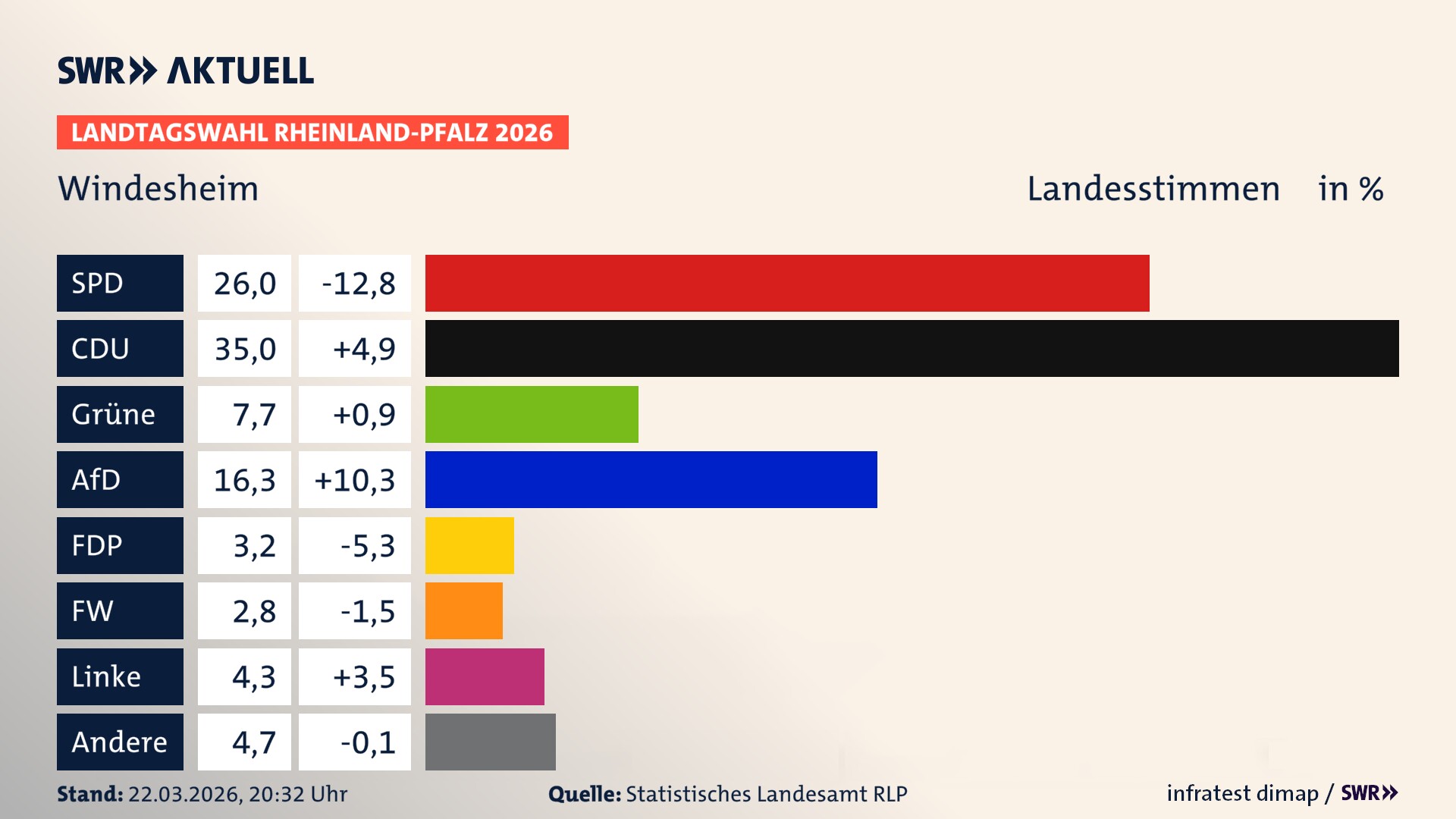 Landtagswahl 2026 Endergebnis Zweitstimme für Windesheim. In Windesheim erzielt die SPD 26,0 Prozent der gültigen Landesstimmen. Die CDU landet bei 35,0 Prozent. Die Grünen erreichen 7,7 Prozent. Die AfD kommt auf 16,3 Prozent. Die FDP landet bei 3,2 Prozent. Die Freien Wähler erreichen 2,8 Prozent. Die Linke kommt auf 4,3 Prozent.