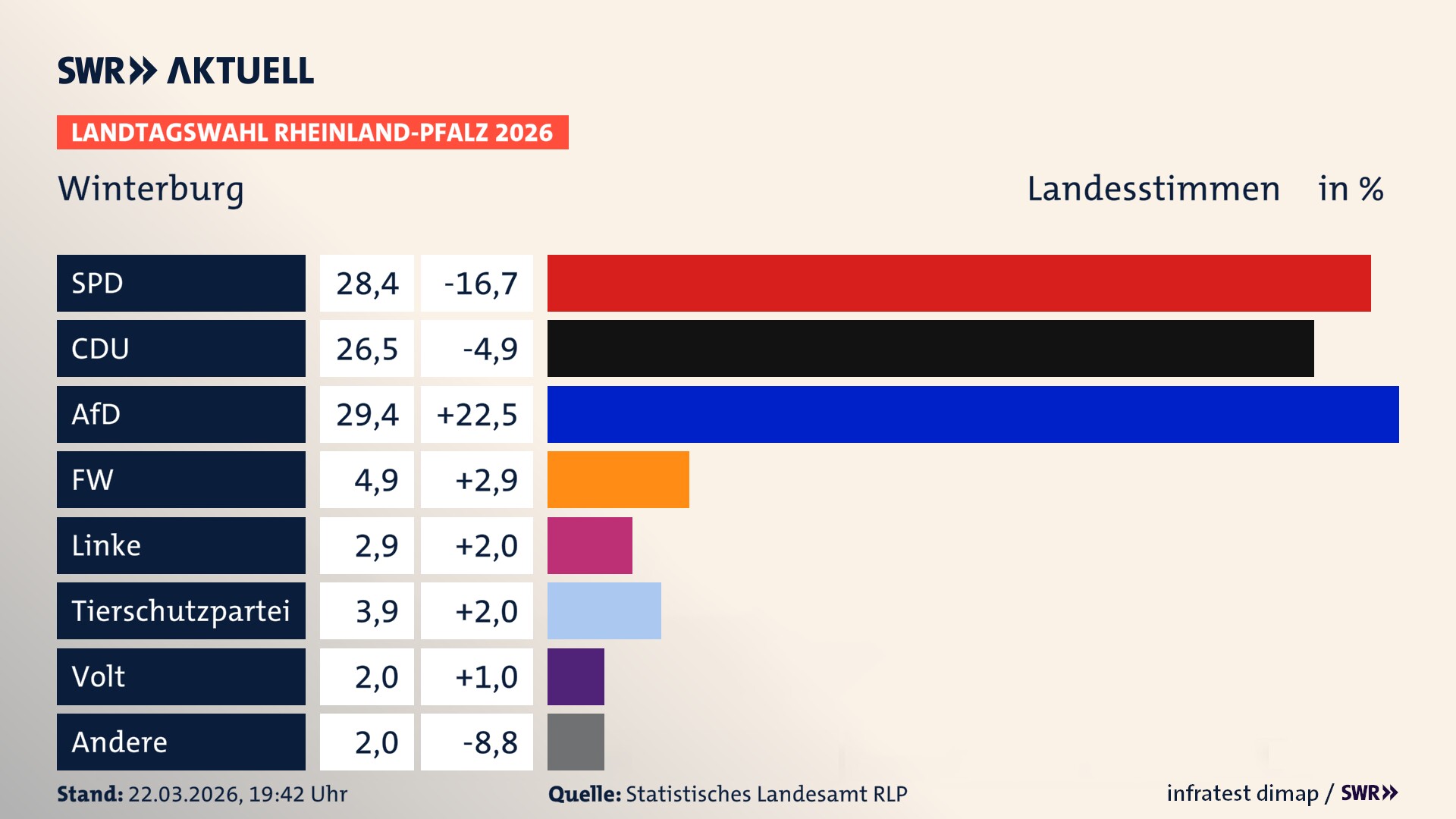 Landtagswahl 2026 Endergebnis Zweitstimme für Winterburg. In Winterburg erzielt die SPD 28,4 Prozent der gültigen Landesstimmen. Die CDU landet bei 26,5 Prozent. Die AfD erreicht 29,4 Prozent. Die Freien Wähler kommen auf 4,9 Prozent. Die Linke landet bei 2,9 Prozent. Die 2021 nicht angetretene Tierschutzpartei bekommt 3,9 Prozent. Die Partei Volt kommt auf 2,0 Prozent.