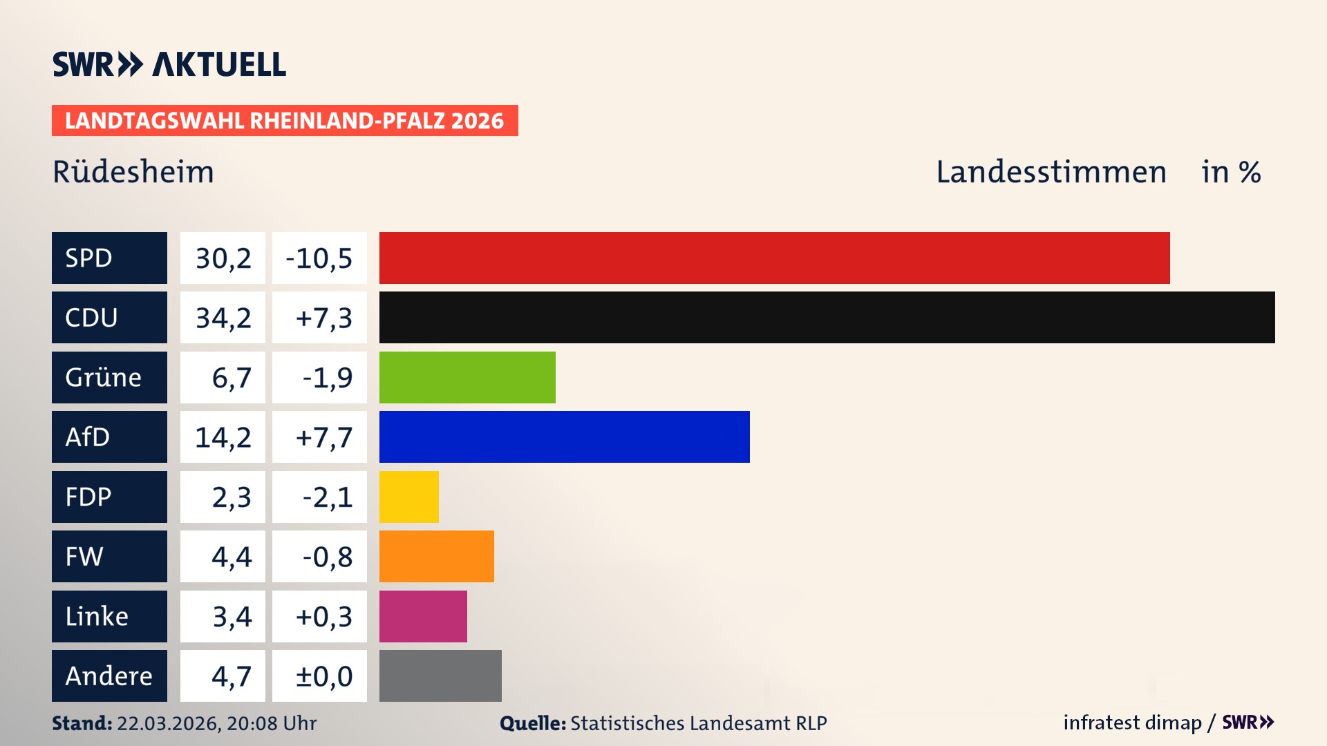 Landtagswahl 2026 Endergebnis Zweitstimme für Rüdesheim. In Rüdesheim erzielt die SPD 30,2 Prozent der gültigen Landesstimmen. Die CDU landet bei 34,2 Prozent. Die Grünen erreichen 6,7 Prozent. Die AfD kommt auf 14,2 Prozent. Die FDP landet bei 2,3 Prozent. Die Freien Wähler erreichen 4,4 Prozent. Die Linke kommt auf 3,4 Prozent.