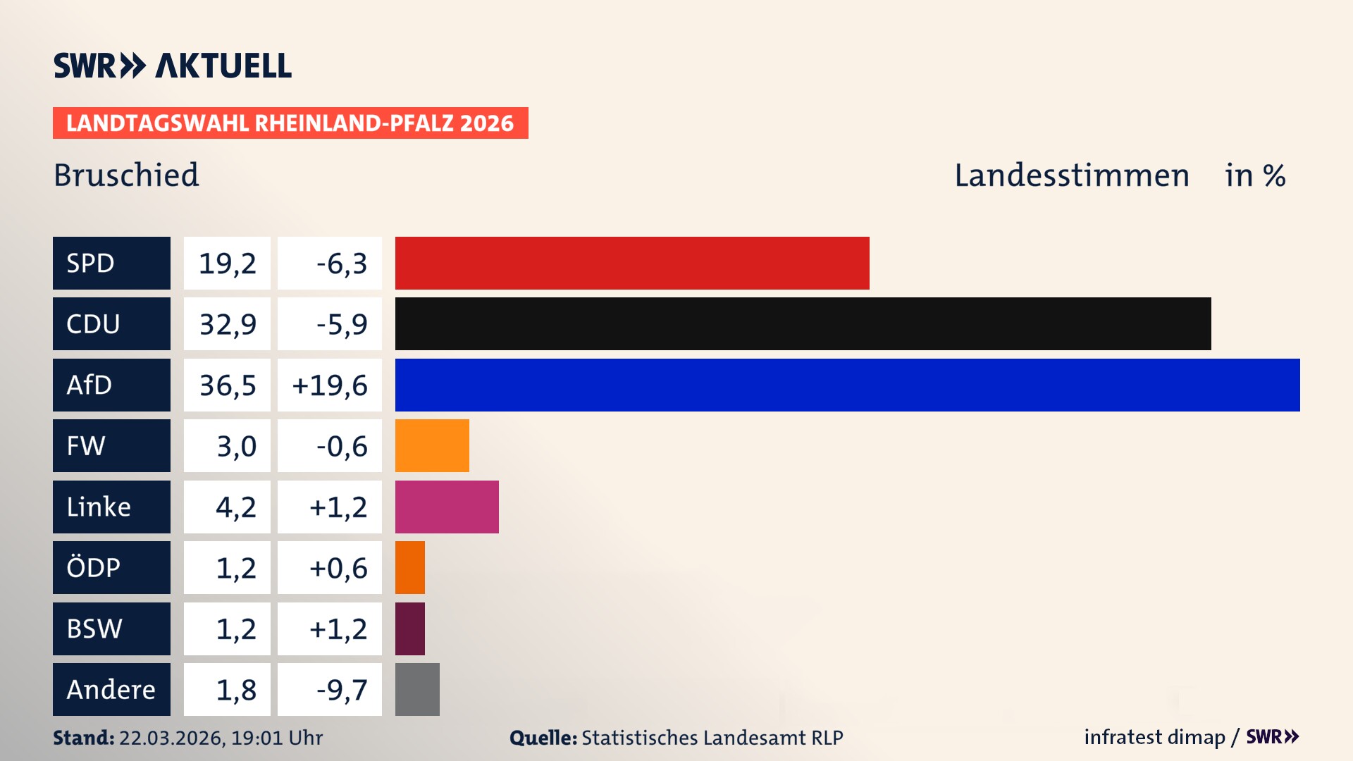 Landtagswahl 2026 Endergebnis Zweitstimme für Bruschied. In Bruschied erzielt die SPD 19,2 Prozent der gültigen Landesstimmen. Die CDU landet bei 32,9 Prozent. Die AfD erreicht 36,5 Prozent. Die Freien Wähler kommen auf 3,0 Prozent. Die Linke landet bei 4,2 Prozent. Die ÖDP erreicht 1,2 Prozent. Das 2021 nicht angetretener BSW bekommt 1,2 Prozent.