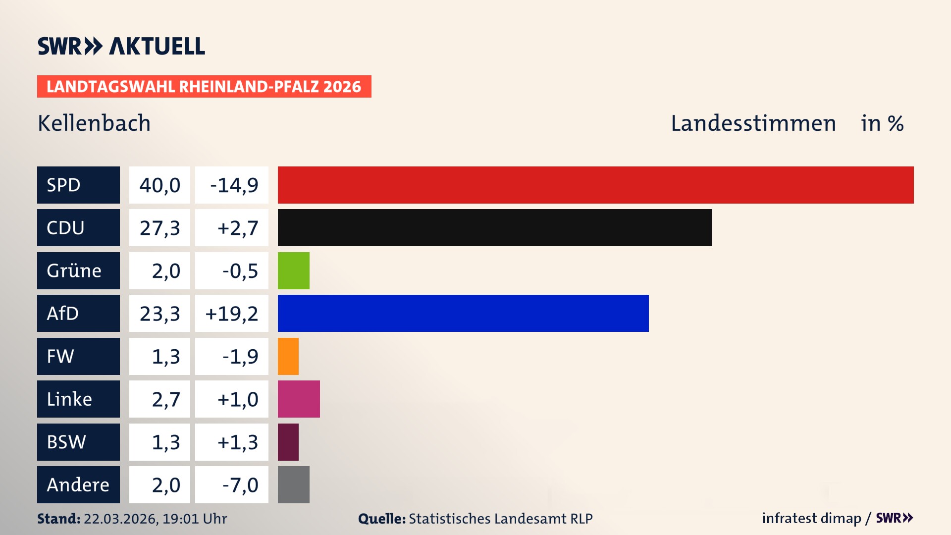 Landtagswahl 2026 Endergebnis Zweitstimme für Kellenbach. In Kellenbach erzielt die SPD 40,0 Prozent der gültigen Landesstimmen. Die CDU landet bei 27,3 Prozent. Die Grünen erreichen 2,0 Prozent. Die AfD kommt auf 23,3 Prozent. Die Freien Wähler landen bei 1,3 Prozent. Die Linke erreicht 2,7 Prozent. Das 2021 nicht angetretener BSW bekommt 1,3 Prozent.