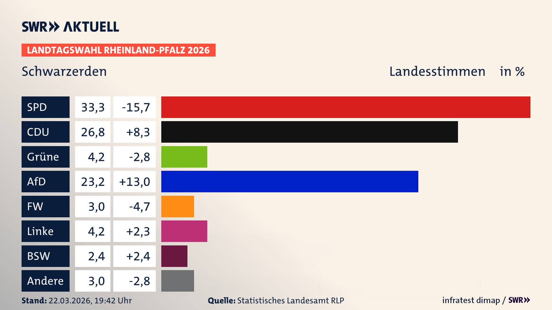 Landtagswahl 2026 Endergebnis Zweitstimme für Schwarzerden. In Schwarzerden erzielt die SPD 33,3 Prozent der gültigen Landesstimmen. Die CDU landet bei 26,8 Prozent. Die Grünen erreichen 4,2 Prozent. Die AfD kommt auf 23,2 Prozent. Die Freien Wähler landen bei 3,0 Prozent. Die Linke erreicht 4,2 Prozent. Das 2021 nicht angetretener BSW bekommt 2,4 Prozent.