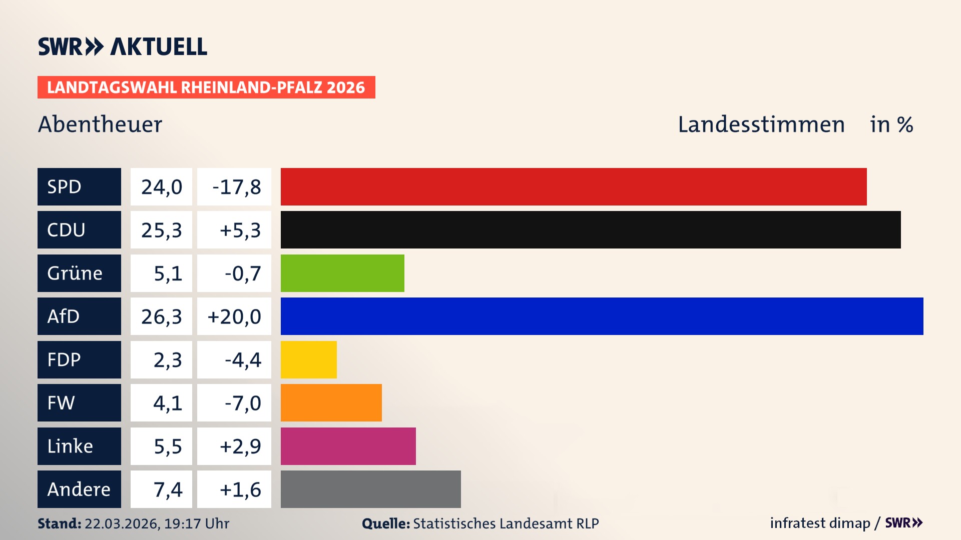 Landtagswahl 2026 Endergebnis Zweitstimme für Abentheuer. In Abentheuer erzielt die SPD 24,0 Prozent der gültigen Landesstimmen. Die CDU landet bei 25,3 Prozent. Die Grünen erreichen 5,1 Prozent. Die AfD kommt auf 26,3 Prozent. Die Freien Wähler landen bei 4,1 Prozent. Die Linke erreicht 5,5 Prozent. Die ÖDP kommt auf 2,3 Prozent.