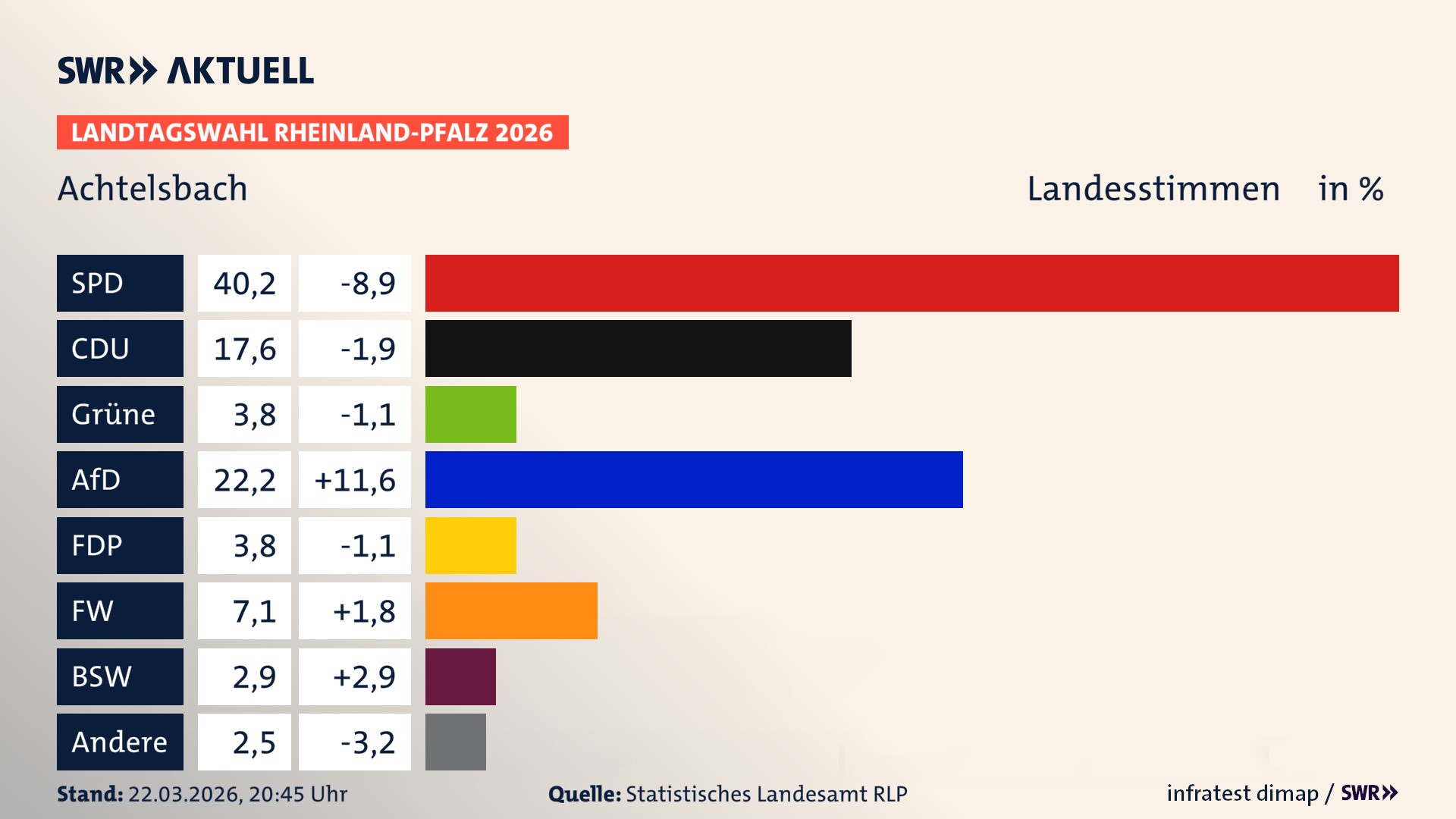 Landtagswahl 2026 Endergebnis Zweitstimme für Achtelsbach. In Achtelsbach erzielt die SPD 40,2 Prozent der gültigen Landesstimmen. Die CDU landet bei 17,6 Prozent. Die Grünen erreichen 3,8 Prozent. Die AfD kommt auf 22,2 Prozent. Die FDP landet bei 3,8 Prozent. Die Freien Wähler erreichen 7,1 Prozent. Das 2021 nicht angetretener BSW bekommt 2,9 Prozent.