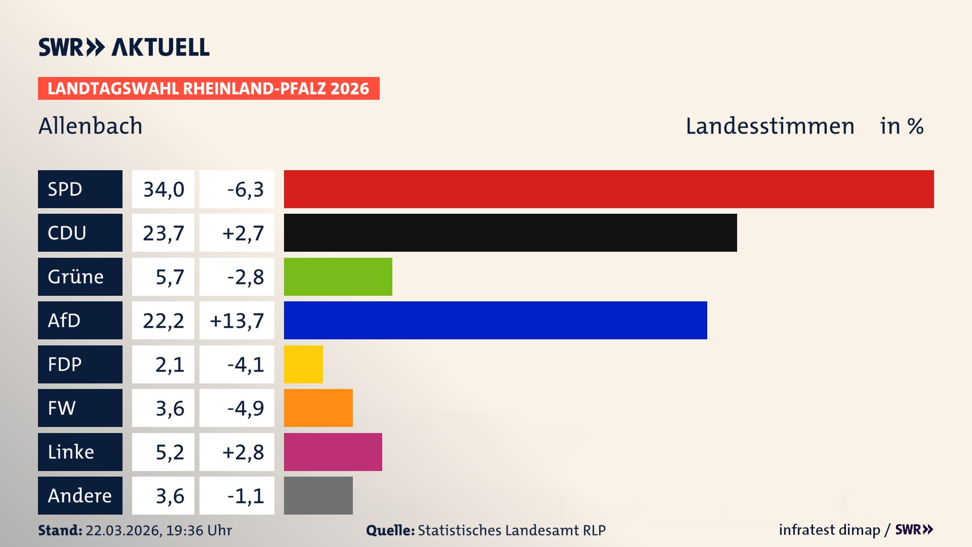 Landtagswahl 2026 Endergebnis Zweitstimme für Allenbach. In Allenbach erzielt die SPD 34,0 Prozent der gültigen Landesstimmen. Die CDU landet bei 23,7 Prozent. Die Grünen erreichen 5,7 Prozent. Die AfD kommt auf 22,2 Prozent. Die FDP landet bei 2,1 Prozent. Die Freien Wähler erreichen 3,6 Prozent. Die Linke kommt auf 5,2 Prozent.