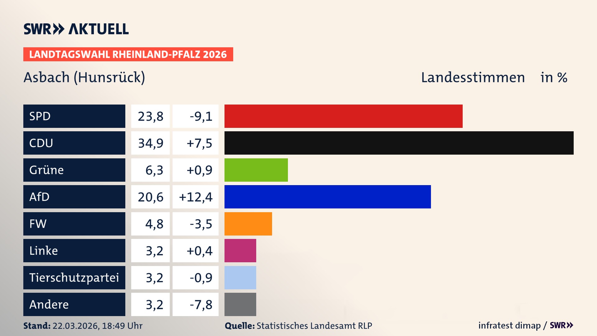 Landtagswahl 2026 Endergebnis Zweitstimme für Asbach. In Asbach erzielt die SPD 23,8 Prozent der gültigen Landesstimmen. Die CDU landet bei 34,9 Prozent. Die Grünen erreichen 6,3 Prozent. Die AfD kommt auf 20,6 Prozent. Die Freien Wähler landen bei 4,8 Prozent. Die Linke erreicht 3,2 Prozent. Die 2021 nicht angetretene Tierschutzpartei bekommt 3,2 Prozent.