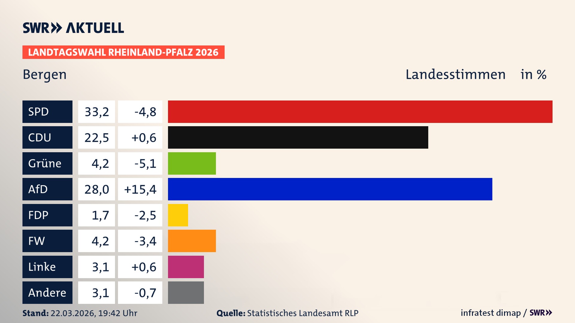 Landtagswahl 2026 Endergebnis Zweitstimme für Bergen. In Bergen erzielt die SPD 33,2 Prozent der gültigen Landesstimmen. Die CDU landet bei 22,5 Prozent. Die Grünen erreichen 4,2 Prozent. Die AfD kommt auf 28,0 Prozent. Die Freien Wähler landen bei 4,2 Prozent. Die Linke erreicht 3,1 Prozent. Das 2021 nicht angetretener BSW bekommt 1,7 Prozent.