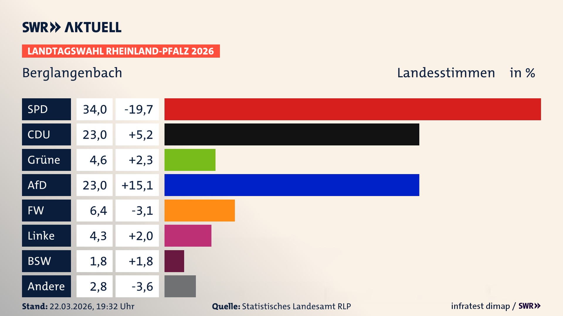 Landtagswahl 2026 Endergebnis Zweitstimme für Berglangenbach. In Berglangenbach erzielt die SPD 34,0 Prozent der gültigen Landesstimmen. Die CDU landet bei 23,0 Prozent. Die Grünen erreichen 4,6 Prozent. Die AfD kommt auf 23,0 Prozent. Die Freien Wähler landen bei 6,4 Prozent. Die Linke erreicht 4,3 Prozent. Das 2021 nicht angetretener BSW bekommt 1,8 Prozent.