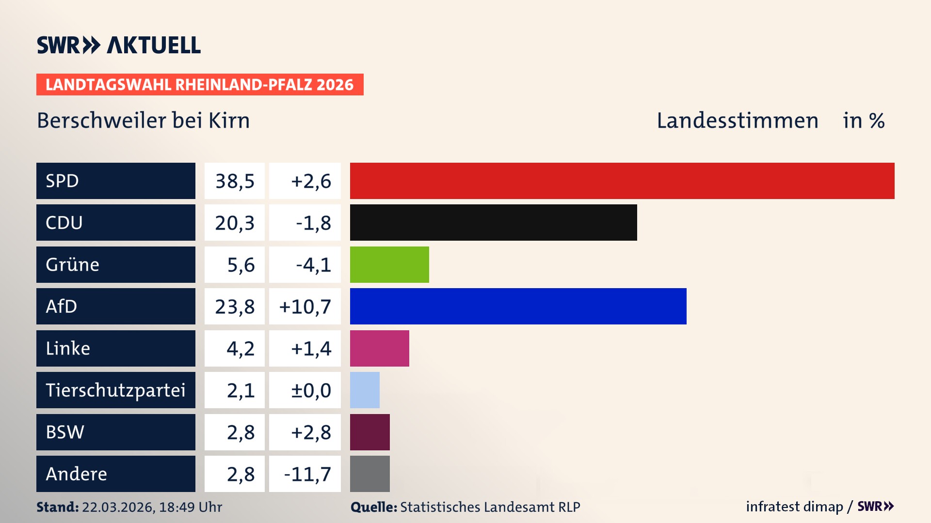 Landtagswahl 2026 Endergebnis Zweitstimme für Berschweiler bei Kirn. In Berschweiler bei Kirn erzielt die SPD 38,5 Prozent der gültigen Landesstimmen. Die CDU landet bei 20,3 Prozent. Die Grünen erreichen 5,6 Prozent. Die AfD kommt auf 23,8 Prozent. Die Linke landet bei 4,2 Prozent. Die 2021 nicht angetretene Tierschutzpartei bekommt 2,1 Prozent. Das 2021 nicht angetretener BSW bekommt 2,8 Prozent.
