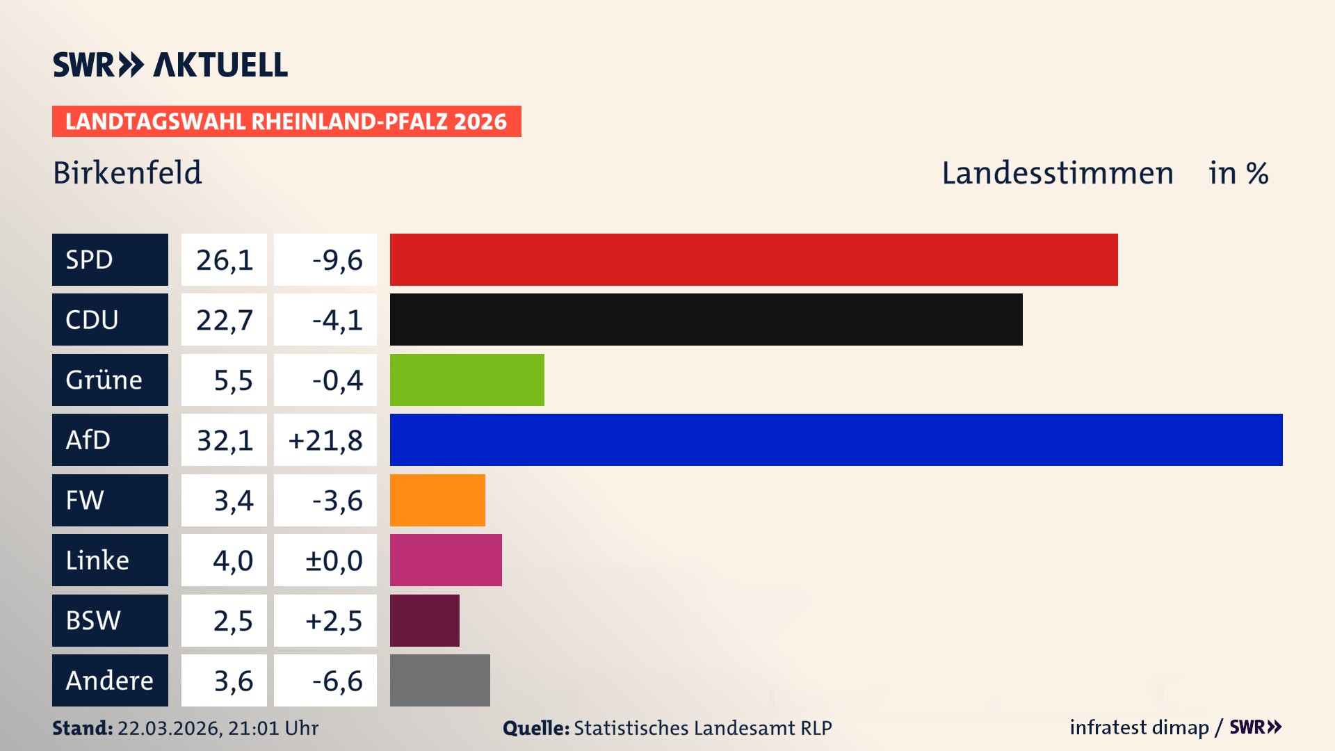 Landtagswahl 2026 Endergebnis Zweitstimme für Birkenfeld, Stadt. In Birkenfeld, Stadt erzielt die SPD 26,1 Prozent der gültigen Landesstimmen. Die CDU landet bei 22,7 Prozent. Die Grünen erreichen 5,5 Prozent. Die AfD kommt auf 32,1 Prozent. Die Freien Wähler landen bei 3,4 Prozent. Die Linke erreicht 4,0 Prozent. Das 2021 nicht angetretener BSW bekommt 2,5 Prozent.