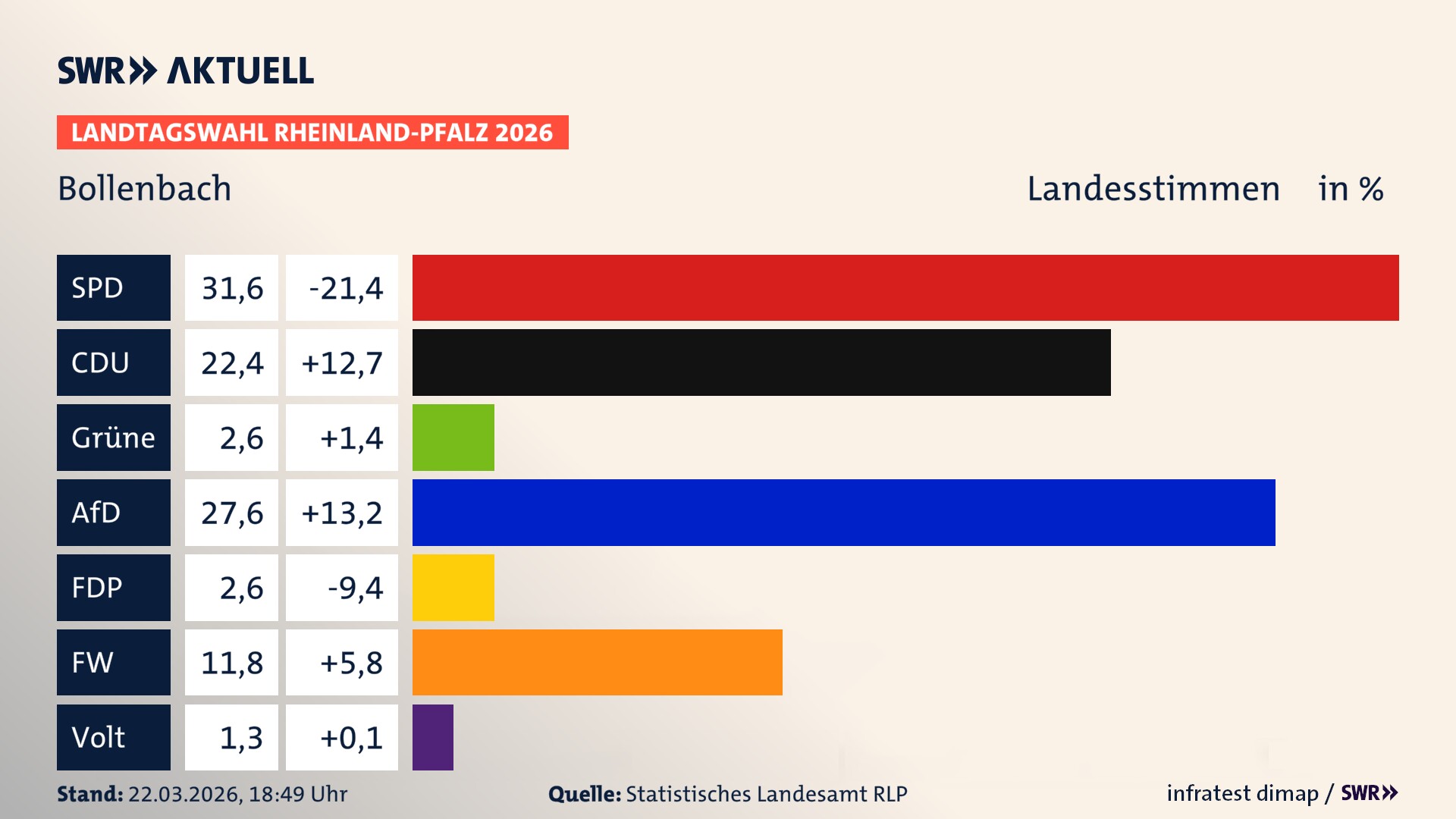 Landtagswahl 2026 Endergebnis Zweitstimme für Bollenbach. In Bollenbach erzielt die SPD 31,6 Prozent der gültigen Landesstimmen. Die CDU landet bei 22,4 Prozent. Die Grünen erreichen 2,6 Prozent. Die AfD kommt auf 27,6 Prozent. Die FDP landet bei 2,6 Prozent. Die Freien Wähler erreichen 11,8 Prozent. Die Partei Volt kommt auf 1,3 Prozent.
