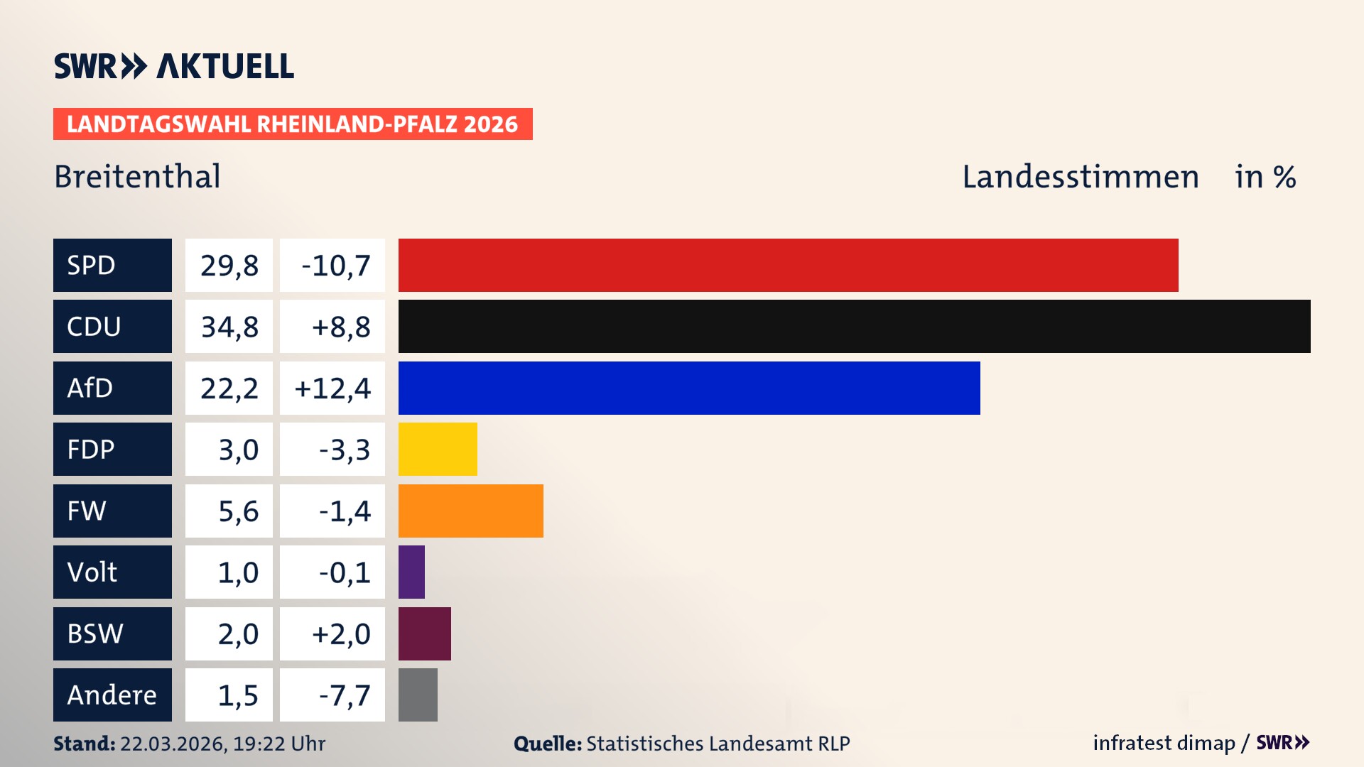 Landtagswahl 2026 Endergebnis Zweitstimme für Breitenthal. In Breitenthal erzielt die SPD 29,8 Prozent der gültigen Landesstimmen. Die CDU landet bei 34,8 Prozent. Die AfD erreicht 22,2 Prozent. Die FDP kommt auf 3,0 Prozent. Die Freien Wähler landen bei 5,6 Prozent. Die Partei Volt erreicht 1,0 Prozent. Das 2021 nicht angetretener BSW bekommt 2,0 Prozent.