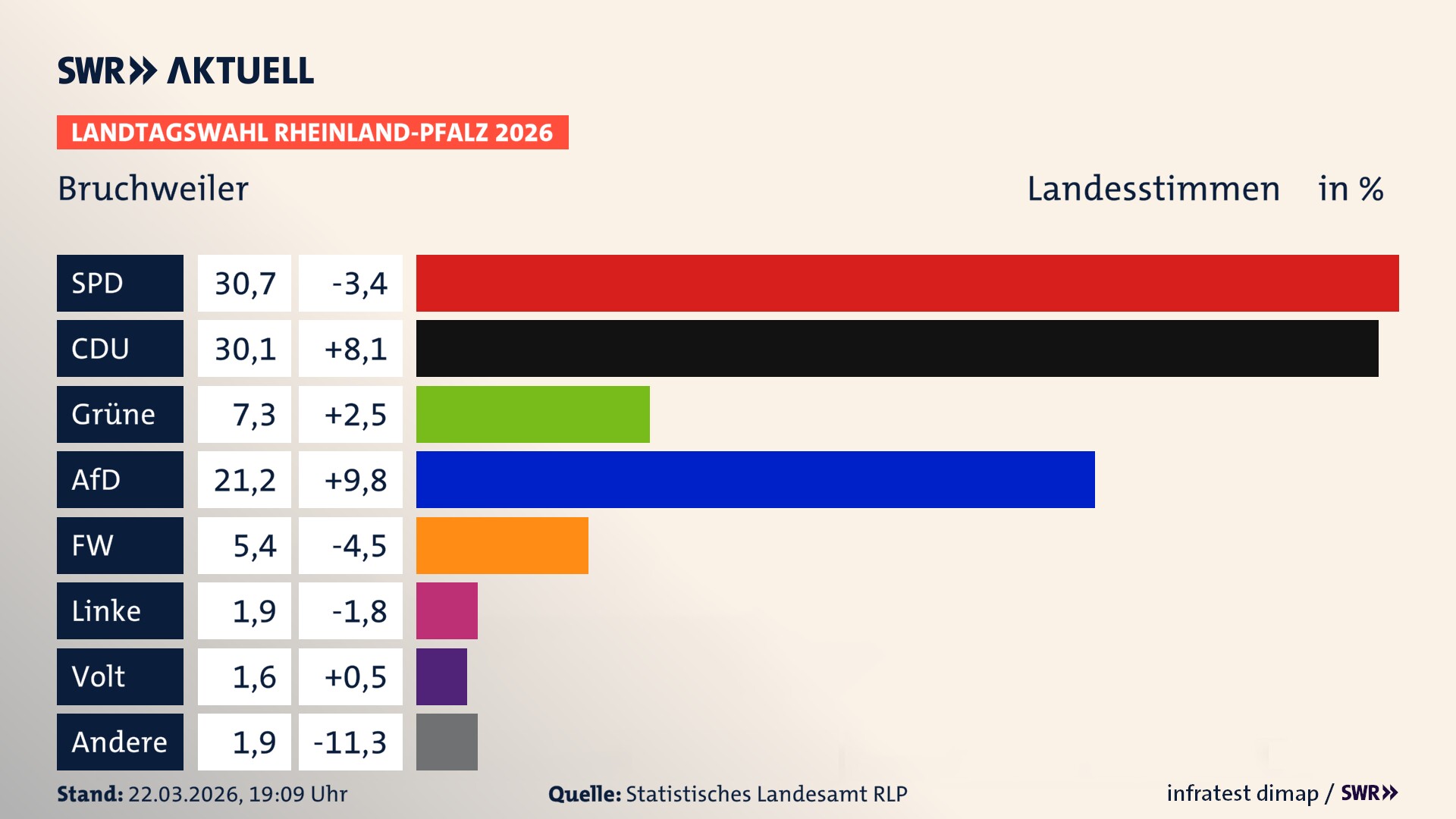 Landtagswahl 2026 Endergebnis Zweitstimme für Bruchweiler. In Bruchweiler erzielt die SPD 30,7 Prozent der gültigen Landesstimmen. Die CDU landet bei 30,1 Prozent. Die Grünen erreichen 7,3 Prozent. Die AfD kommt auf 21,2 Prozent. Die Freien Wähler landen bei 5,4 Prozent. Die Linke erreicht 1,9 Prozent. Die Partei Volt kommt auf 1,6 Prozent.