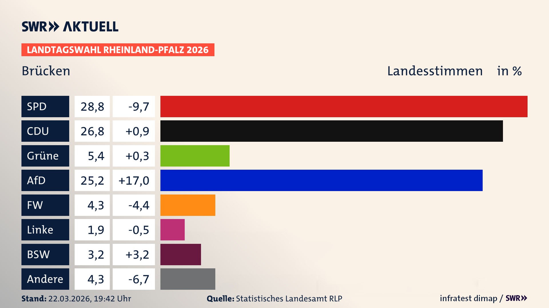 Landtagswahl 2026 Endergebnis Zweitstimme für Brücken. In Brücken erzielt die SPD 28,8 Prozent der gültigen Landesstimmen. Die CDU landet bei 26,8 Prozent. Die Grünen erreichen 5,4 Prozent. Die AfD kommt auf 25,2 Prozent. Die Freien Wähler landen bei 4,3 Prozent. Die 2021 nicht angetretene Tierschutzpartei bekommt 1,9 Prozent. Das 2021 nicht angetretener BSW bekommt 3,2 Prozent.