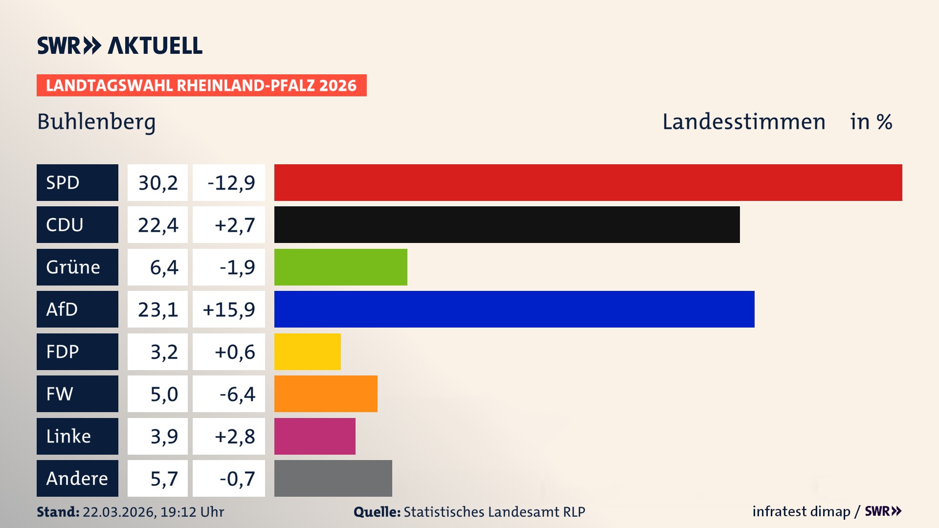 Landtagswahl 2026 Endergebnis Zweitstimme für Buhlenberg. In Buhlenberg erzielt die SPD 30,2 Prozent der gültigen Landesstimmen. Die CDU landet bei 22,4 Prozent. Die Grünen erreichen 6,4 Prozent. Die AfD kommt auf 23,1 Prozent. Die FDP landet bei 3,2 Prozent. Die Freien Wähler erreichen 5,0 Prozent. Die Linke kommt auf 3,9 Prozent.