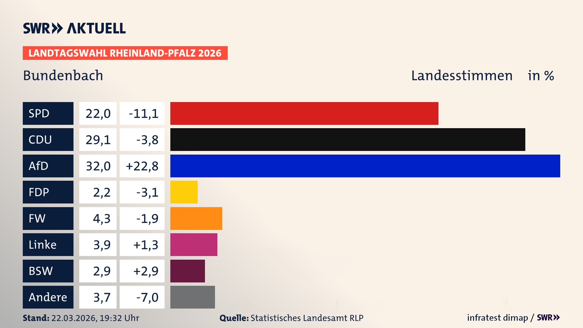 Landtagswahl 2026 Endergebnis Zweitstimme für Bundenbach. In Bundenbach erzielt die SPD 22,0 Prozent der gültigen Landesstimmen. Die CDU landet bei 29,1 Prozent. Die AfD erreicht 32,0 Prozent. Die FDP kommt auf 2,2 Prozent. Die Freien Wähler landen bei 4,3 Prozent. Die Linke erreicht 3,9 Prozent. Das 2021 nicht angetretener BSW bekommt 2,9 Prozent.