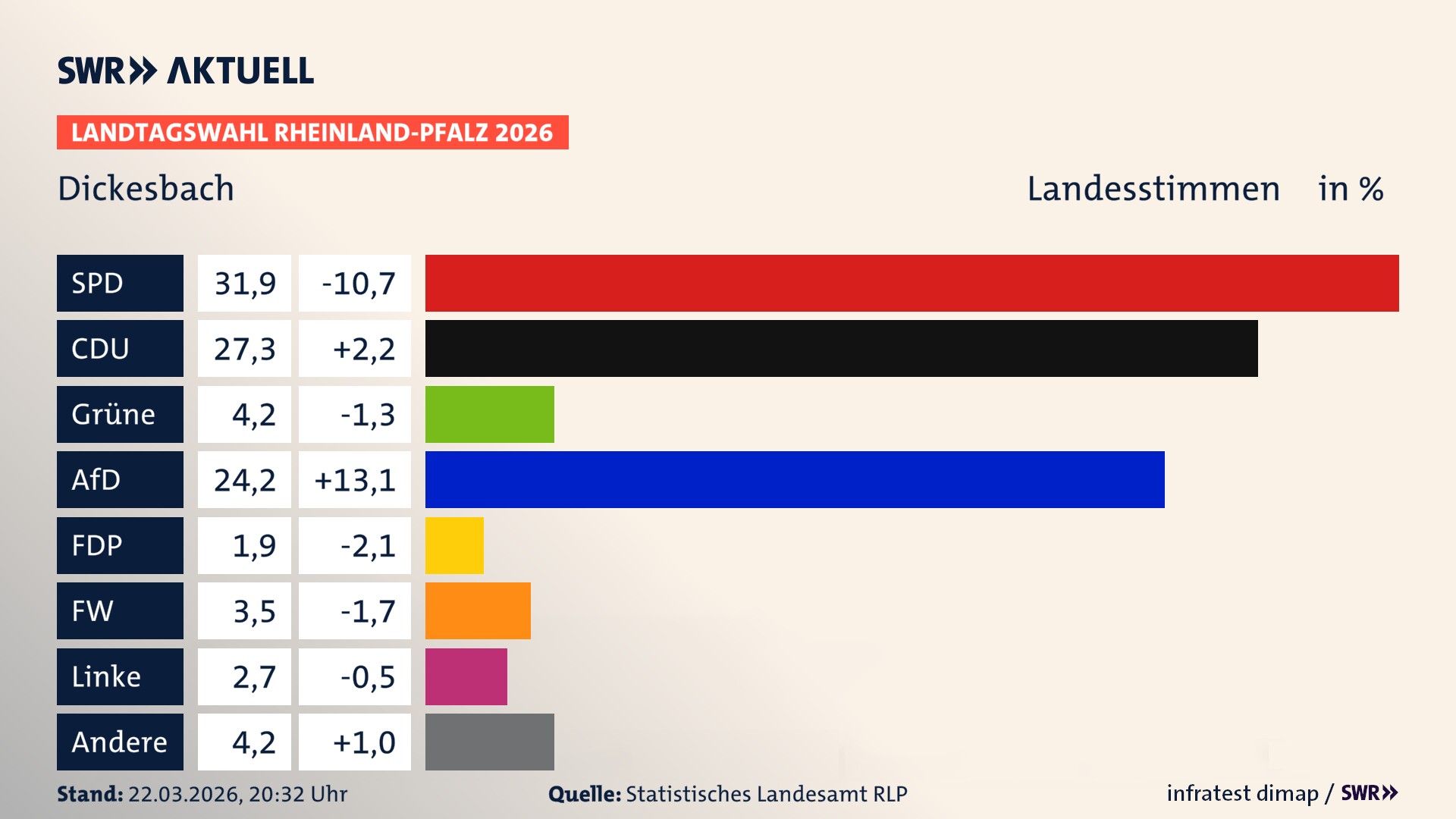 Landtagswahl 2026 Endergebnis Zweitstimme für Dickesbach. In Dickesbach erzielt die SPD 31,9 Prozent der gültigen Landesstimmen. Die CDU landet bei 27,3 Prozent. Die Grünen erreichen 4,2 Prozent. Die AfD kommt auf 24,2 Prozent. Die Freien Wähler landen bei 3,5 Prozent. Die Linke erreicht 2,7 Prozent. Das 2021 nicht angetretener BSW bekommt 1,9 Prozent.