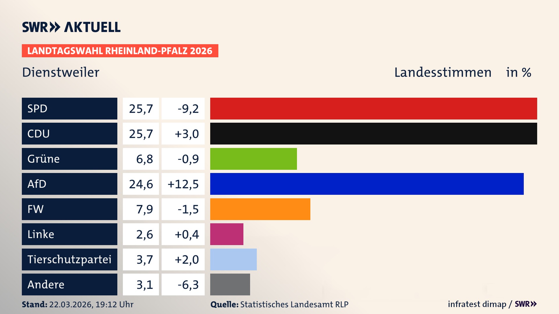 Landtagswahl 2026 Endergebnis Zweitstimme für Dienstweiler. In Dienstweiler erzielt die SPD 25,7 Prozent der gültigen Landesstimmen. Die CDU landet bei 25,7 Prozent. Die Grünen erreichen 6,8 Prozent. Die AfD kommt auf 24,6 Prozent. Die Freien Wähler landen bei 7,9 Prozent. Die Linke erreicht 2,6 Prozent. Die 2021 nicht angetretene Tierschutzpartei bekommt 3,7 Prozent. Landtagswahl 2026 Endergebnis Zweitstimme für Dienstweiler. In Dienstweiler erzielt die SPD 25,7 Prozent der gültigen Landesstimmen. Die CDU landet bei 25,7 Prozent. Die Grünen erreichen 6,8 Prozent. Die AfD kommt auf 24,6 Prozent. Die Freien Wähler landen bei 7,9 Prozent. Die Linke erreicht 2,6 Prozent. Die 2021 nicht angetretene Tierschutzpartei bekommt 3,7 Prozent.