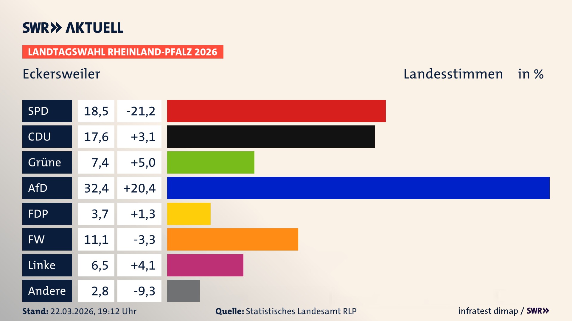 Landtagswahl 2026 Endergebnis Zweitstimme für Eckersweiler. In Eckersweiler erzielt die SPD 18,5 Prozent der gültigen Landesstimmen. Die CDU landet bei 17,6 Prozent. Die Grünen erreichen 7,4 Prozent. Die AfD kommt auf 32,4 Prozent. Die FDP landet bei 3,7 Prozent. Die Freien Wähler erreichen 11,1 Prozent. Die Linke kommt auf 6,5 Prozent.