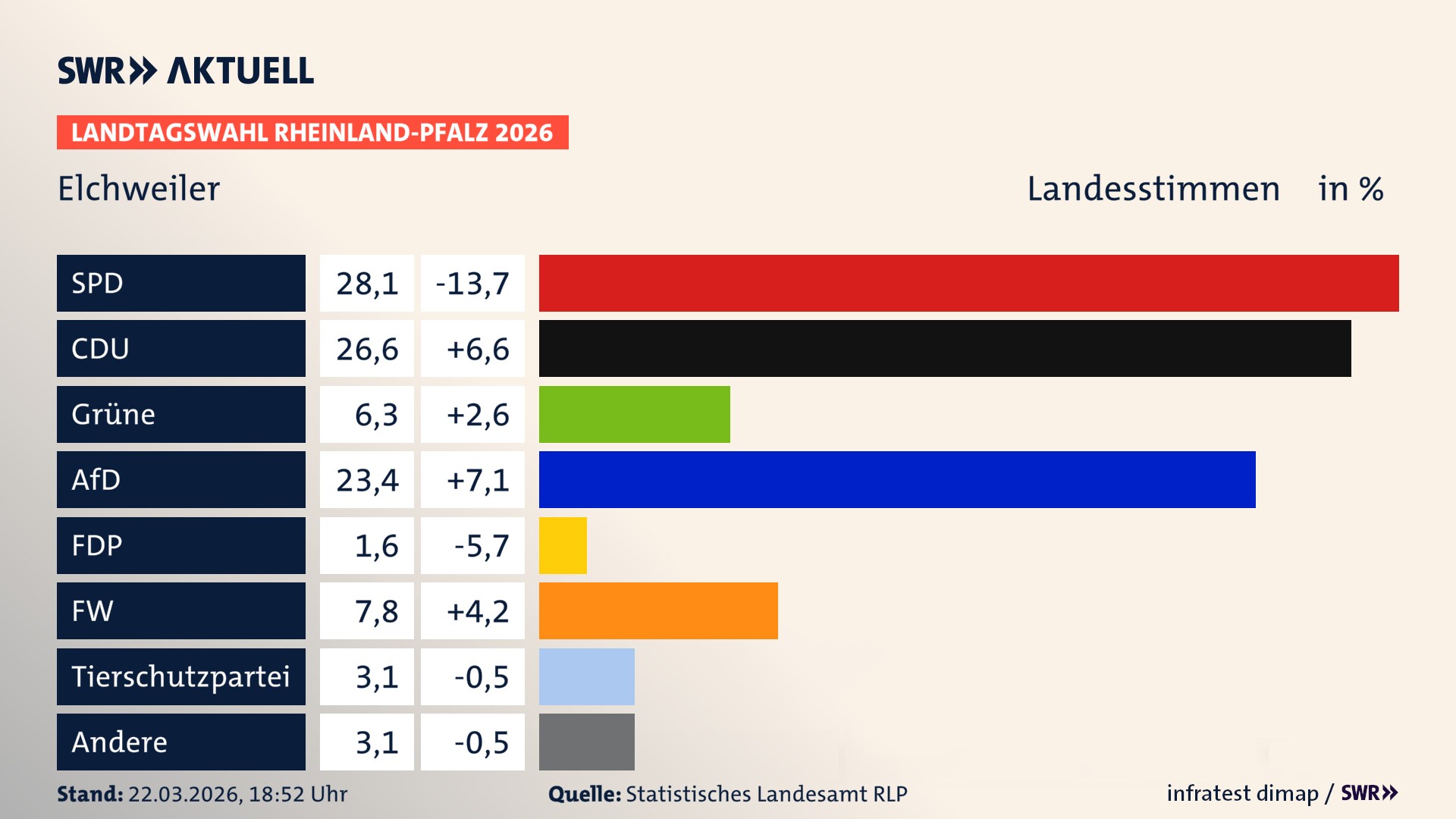Landtagswahl 2026 Endergebnis Zweitstimme für Elchweiler. In Elchweiler erzielt die SPD 28,1 Prozent der gültigen Landesstimmen. Die CDU landet bei 26,6 Prozent. Die Grünen erreichen 6,2 Prozent. Die AfD kommt auf 23,4 Prozent. Die Freien Wähler landen bei 7,8 Prozent. Die 2021 nicht angetretene Tierschutzpartei bekommt 3,1 Prozent. Das 2021 nicht angetretener BSW bekommt 1,6 Prozent.
