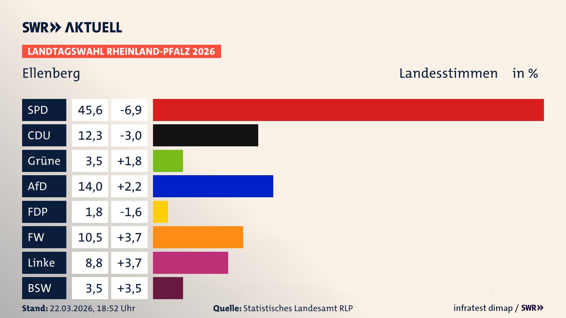 Landtagswahl 2026 Endergebnis Zweitstimme für Ellenberg. In Ellenberg erzielt die SPD 45,6 Prozent der gültigen Landesstimmen. Die CDU landet bei 12,3 Prozent. Die Grünen erreichen 3,5 Prozent. Die AfD kommt auf 14,0 Prozent. Die Freien Wähler landen bei 10,5 Prozent. Die Linke erreicht 8,8 Prozent. Das 2021 nicht angetretener BSW bekommt 3,5 Prozent.