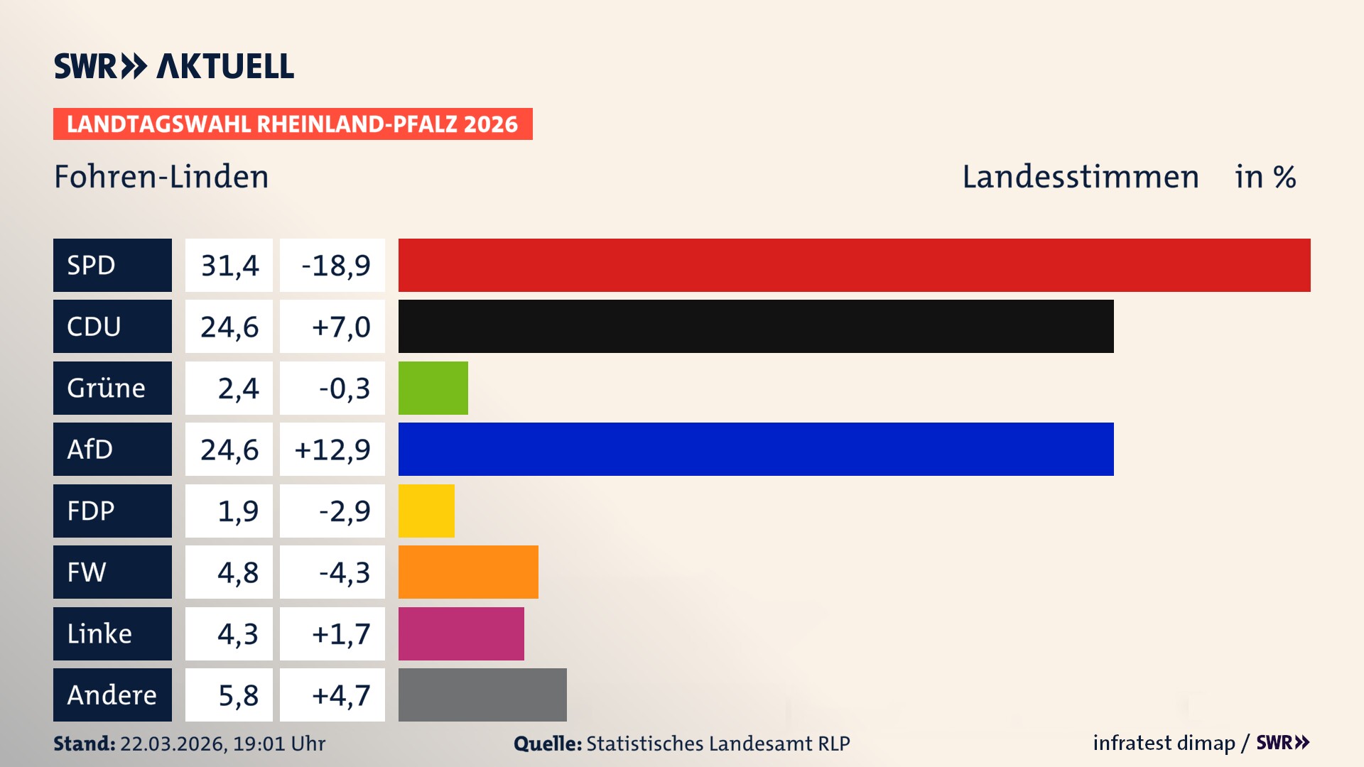 Landtagswahl 2026 Endergebnis Zweitstimme für Fohren-Linden. In Fohren-Linden erzielt die SPD 31,4 Prozent der gültigen Landesstimmen. Die CDU landet bei 24,6 Prozent. Die Grünen erreichen 2,4 Prozent. Die AfD kommt auf 24,6 Prozent. Die Freien Wähler landen bei 4,8 Prozent. Die Linke erreicht 4,3 Prozent. Die 2021 nicht angetretene Tierschutzpartei bekommt 1,9 Prozent.