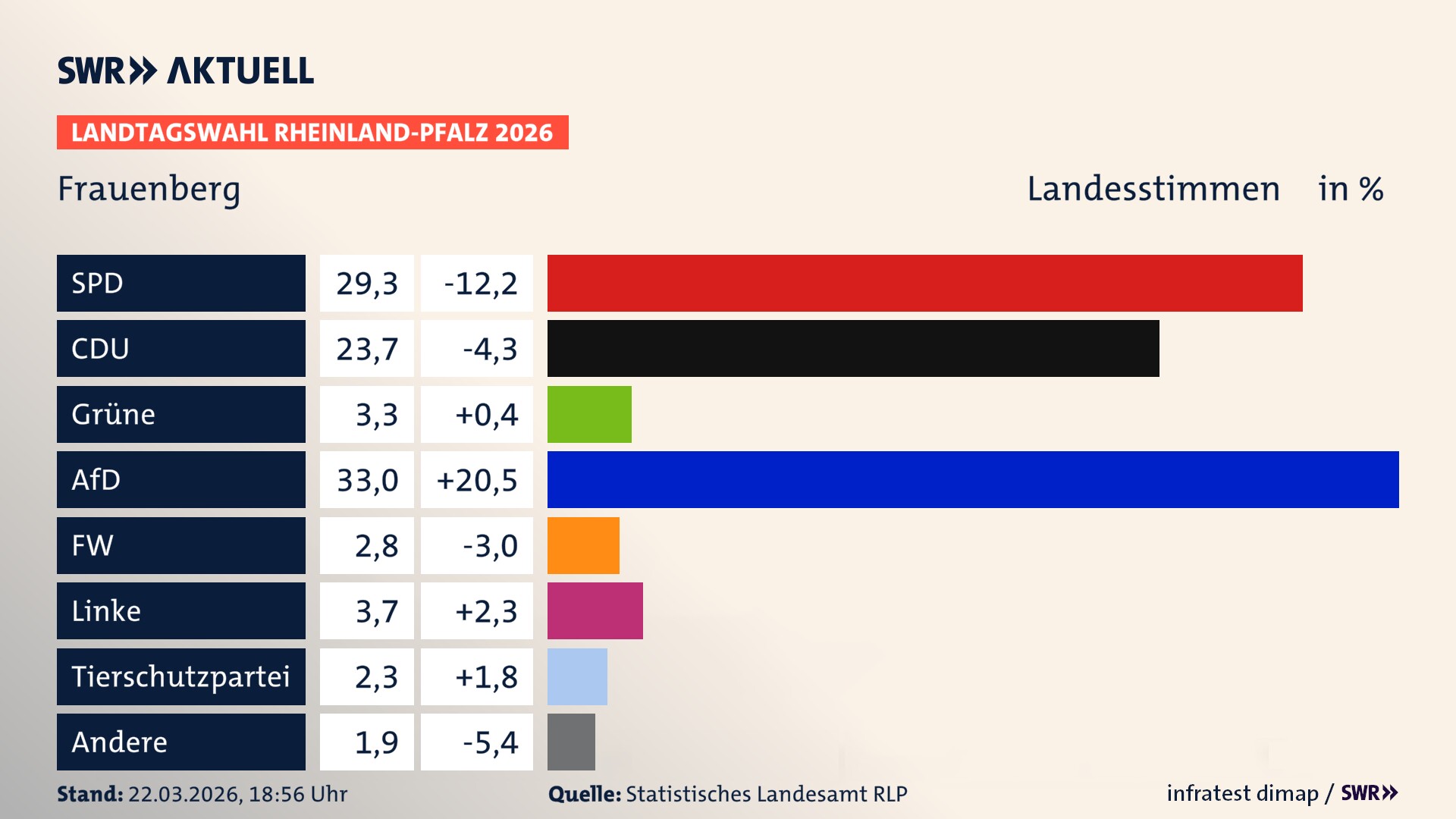 Landtagswahl 2026 Endergebnis Zweitstimme für Frauenberg. In Frauenberg erzielt die SPD 29,3 Prozent der gültigen Landesstimmen. Die CDU landet bei 23,7 Prozent. Die Grünen erreichen 3,3 Prozent. Die AfD kommt auf 33,0 Prozent. Die Freien Wähler landen bei 2,8 Prozent. Die Linke erreicht 3,7 Prozent. Die 2021 nicht angetretene Tierschutzpartei bekommt 2,3 Prozent.