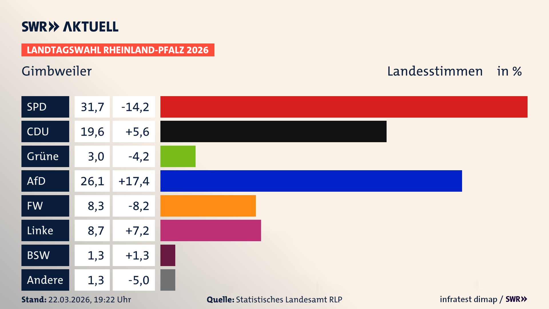 Landtagswahl 2026 Endergebnis Zweitstimme für Gimbweiler. In Gimbweiler erzielt die SPD 31,7 Prozent der gültigen Landesstimmen. Die CDU landet bei 19,6 Prozent. Die Grünen erreichen 3,0 Prozent. Die AfD kommt auf 26,1 Prozent. Die Freien Wähler landen bei 8,3 Prozent. Die Linke erreicht 8,7 Prozent. Das 2021 nicht angetretener BSW bekommt 1,3 Prozent.